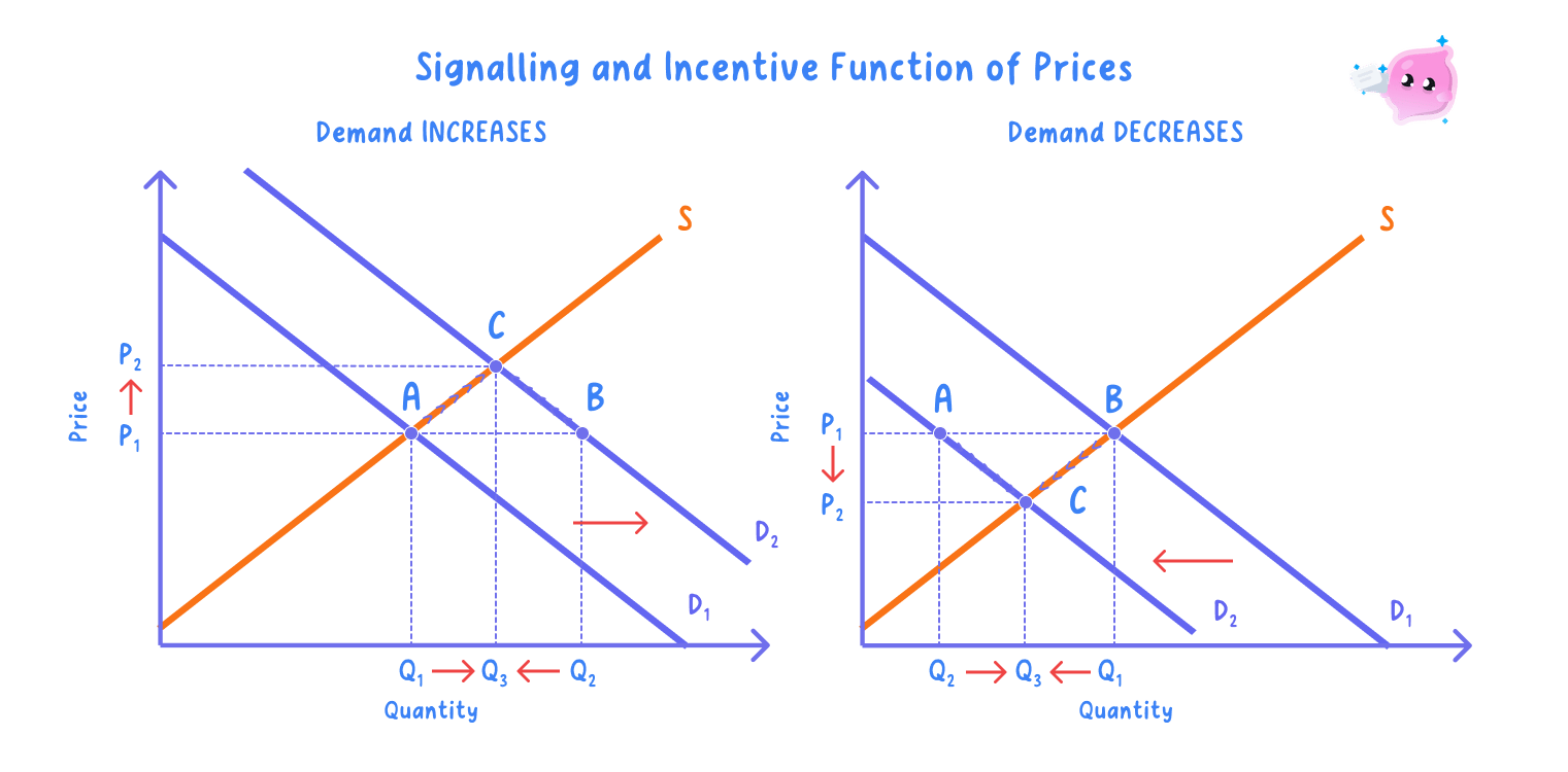 Functions of price in resource allocation; rationing, signal