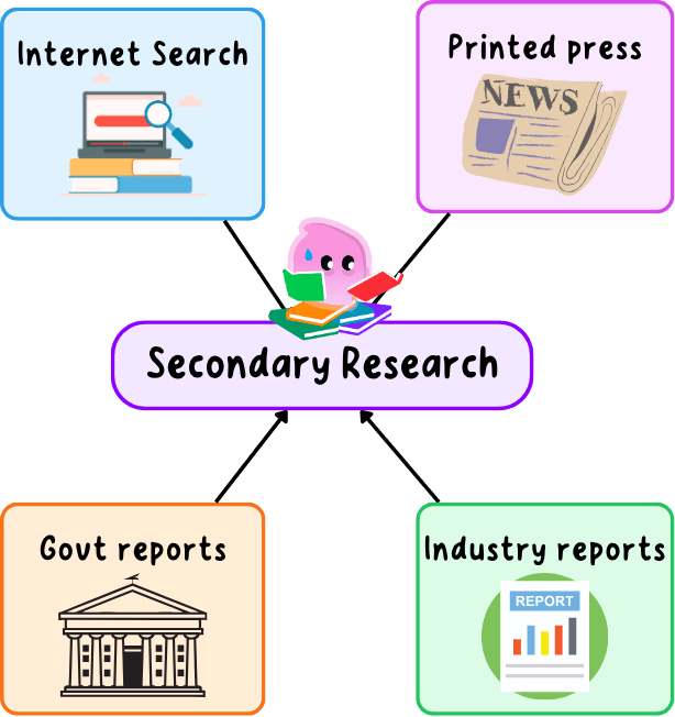 The four secondary research sources, internet research, printed press, government reports and industry reports, all feeding into secondary research as information that already exists.