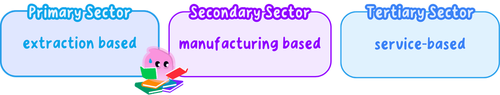 Three labelled boxes summarising the sectors of production: the primary sector is extraction based, the secondary sector is manufacturing based, and the tertiary sector is service based.