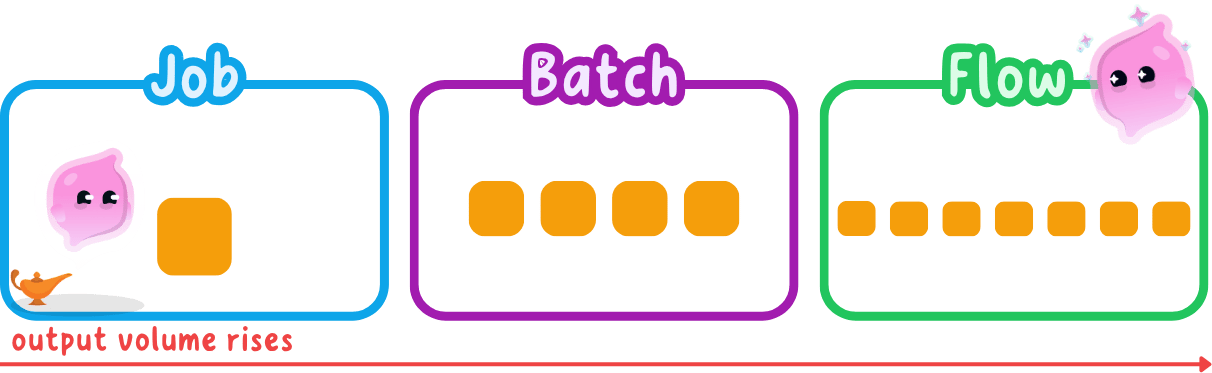 A diagram comparing job, batch and flow production.