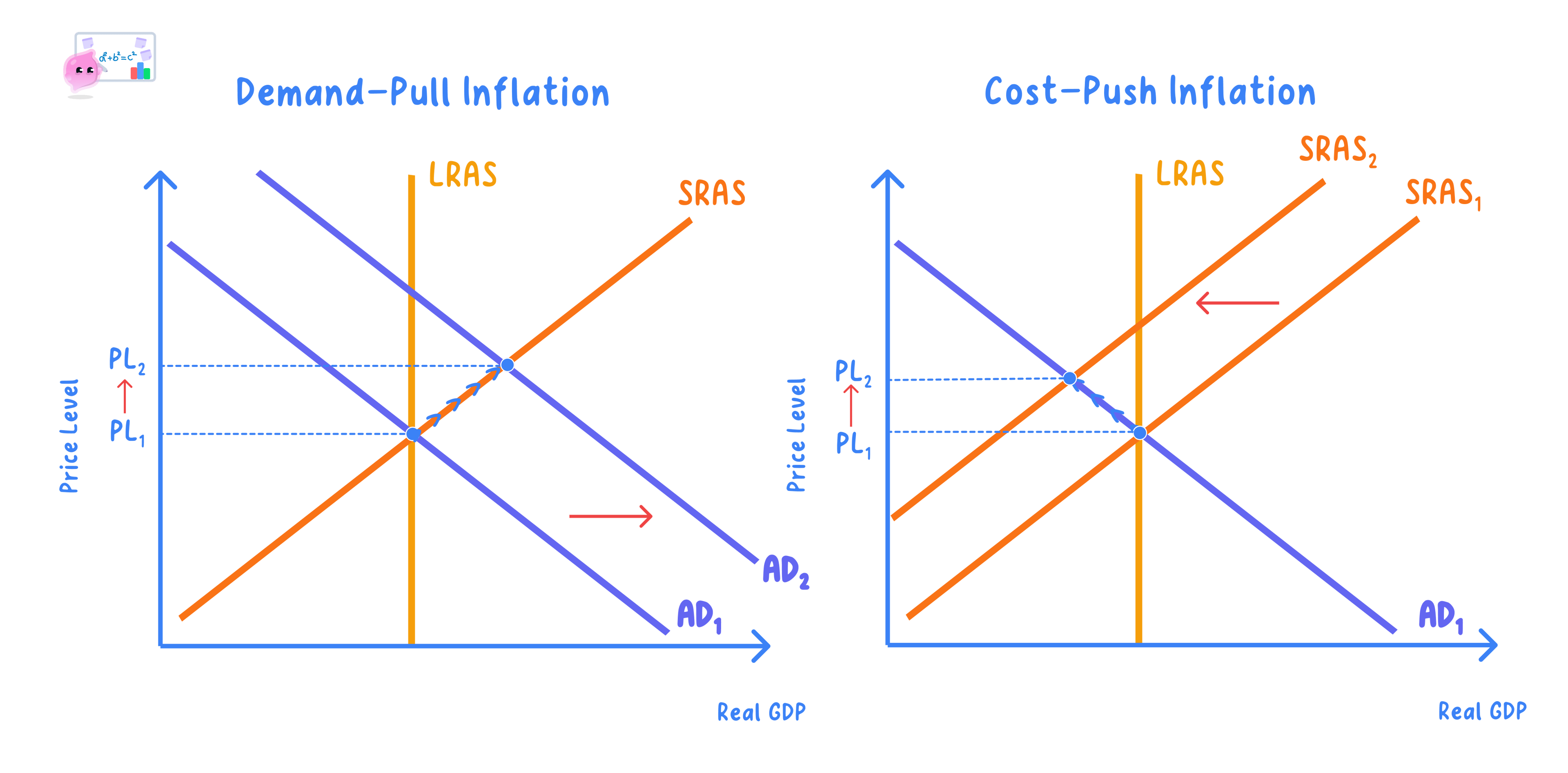 Causes of inflation: cost-push and demand-pull inflation