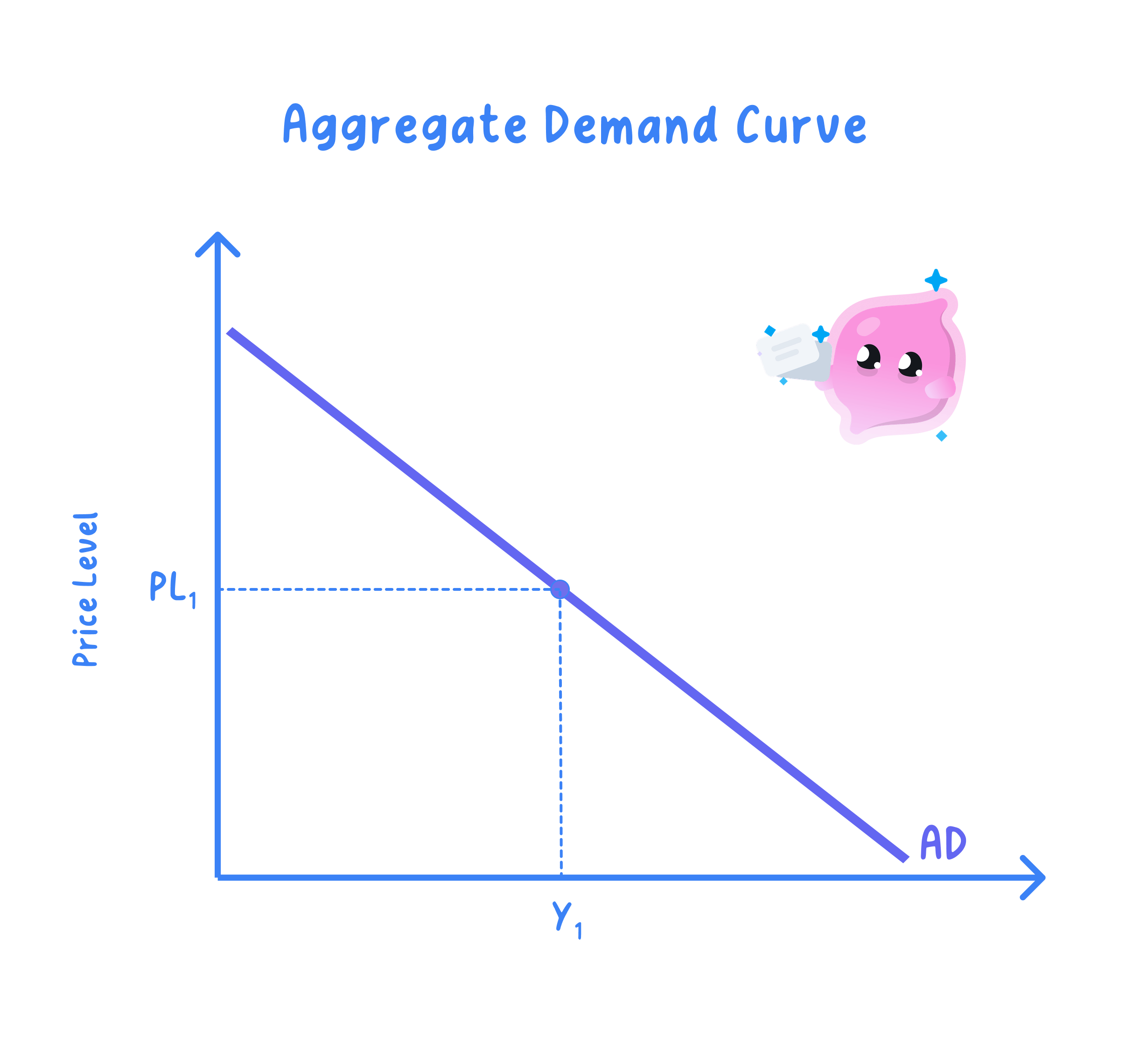 Shape of the AD curve (downward sloping) | Components of Aggregate Demand (AD) and their determinants