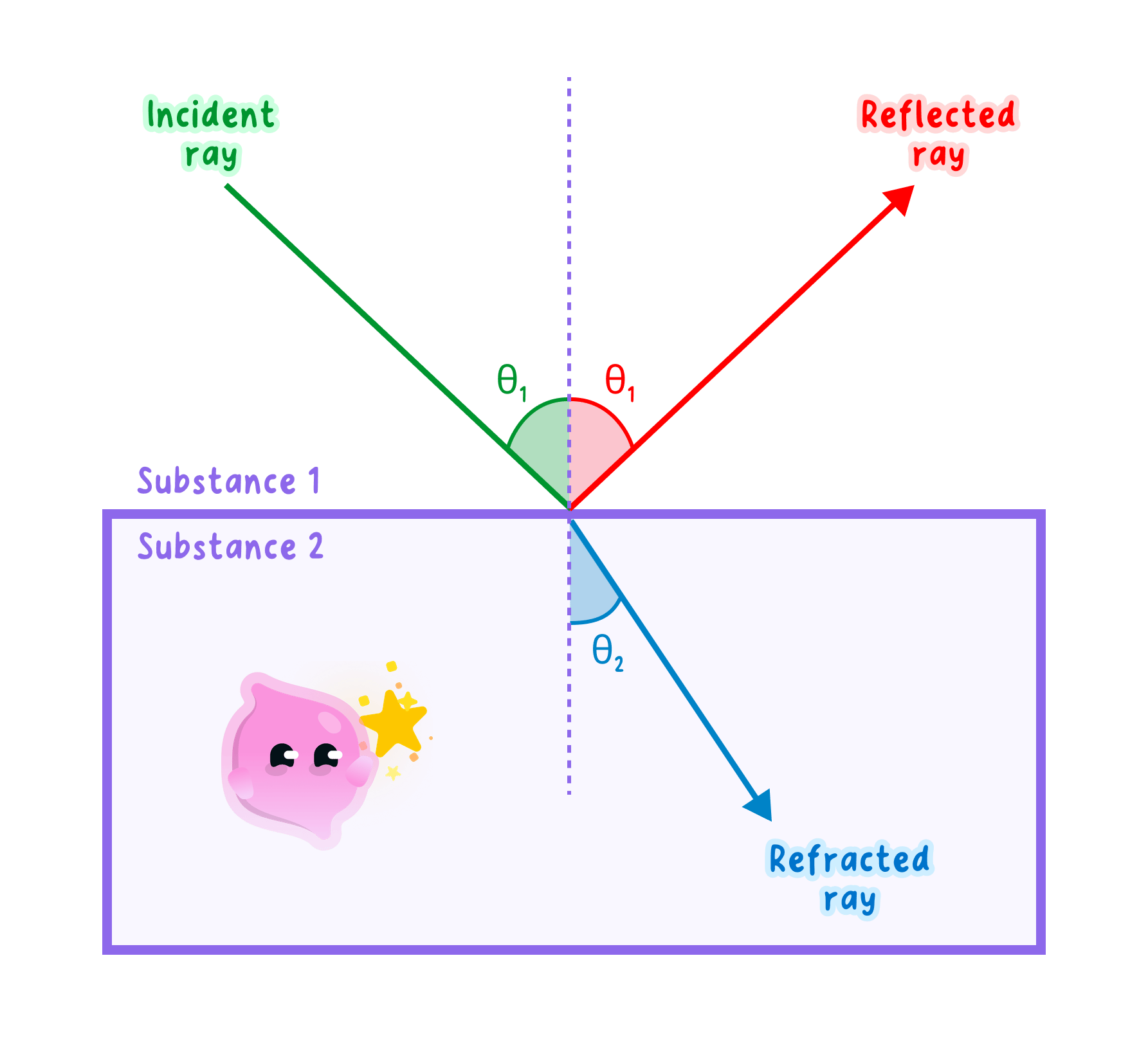 reflection-and-refraction-of-a-wave-at-a-boundary-3b514283-genie.png