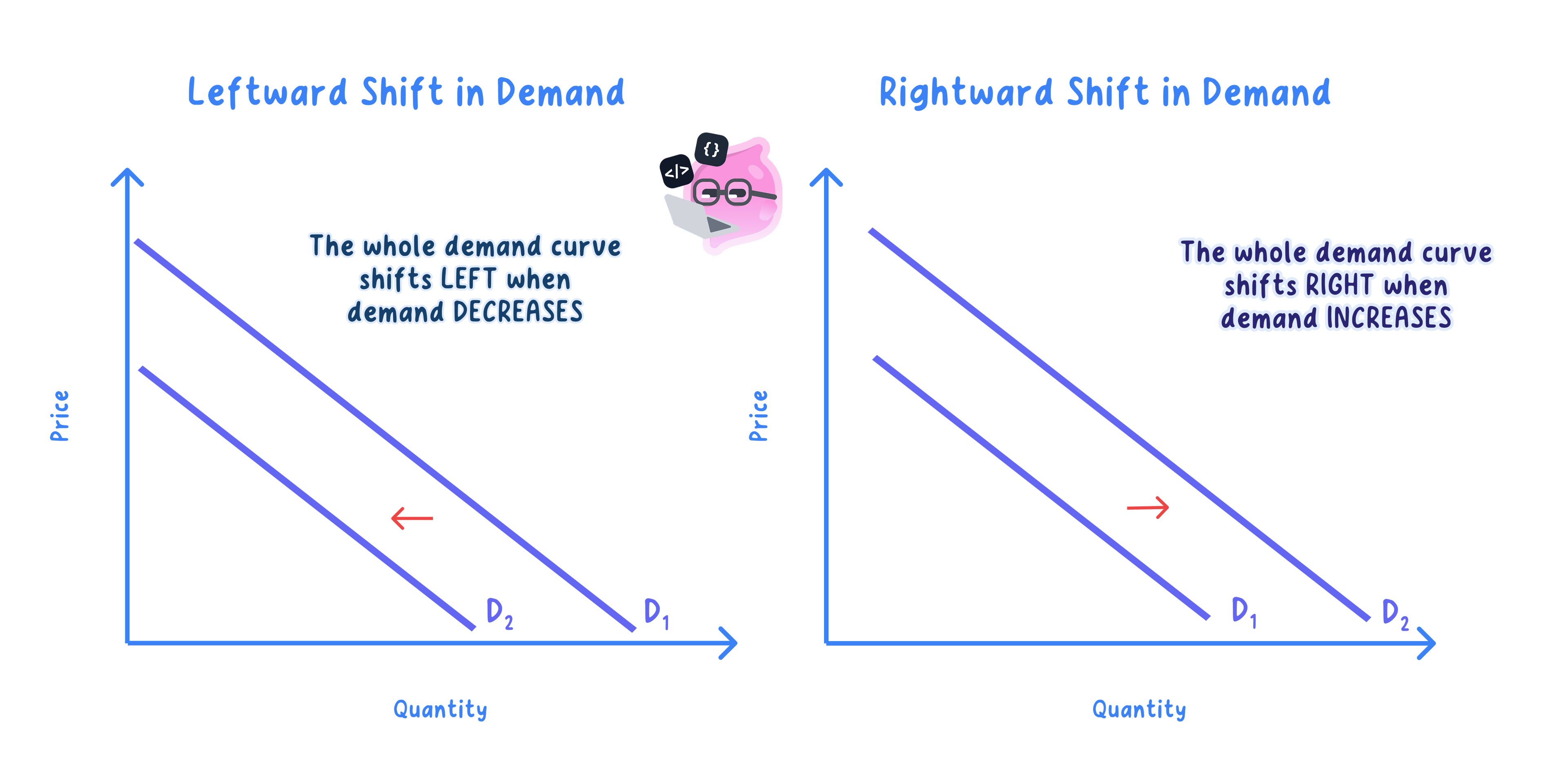Two diagrams side by side: a leftward shift, where the whole curve moves from D1 to D2 on the left and demand decreases, and a rightward shift, where the whole curve moves from D1 to D2 on the right and demand increases, each with an arrow showing the direction.