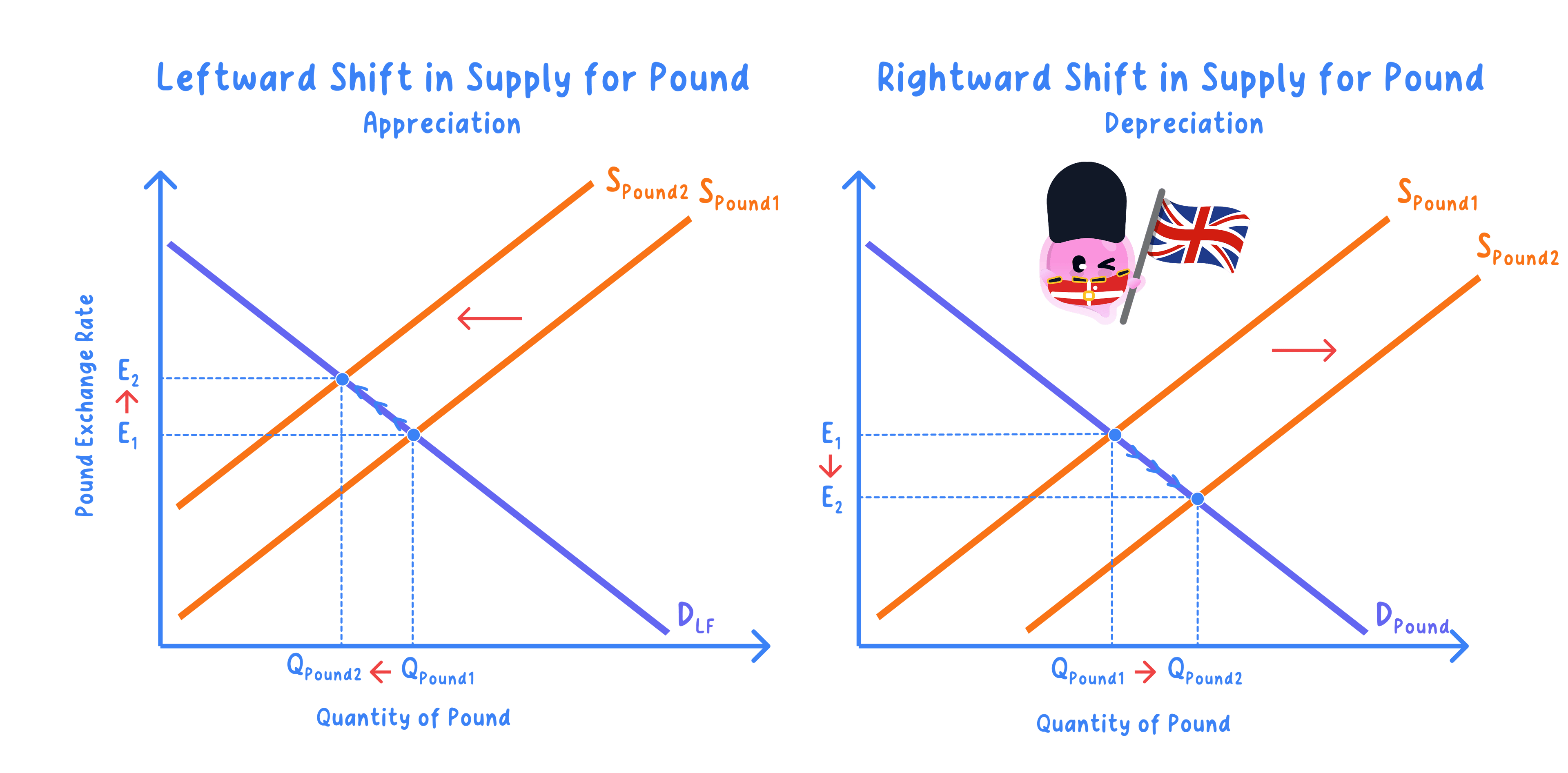 Distinction between depreciation and appreciation of a floating exchange rate