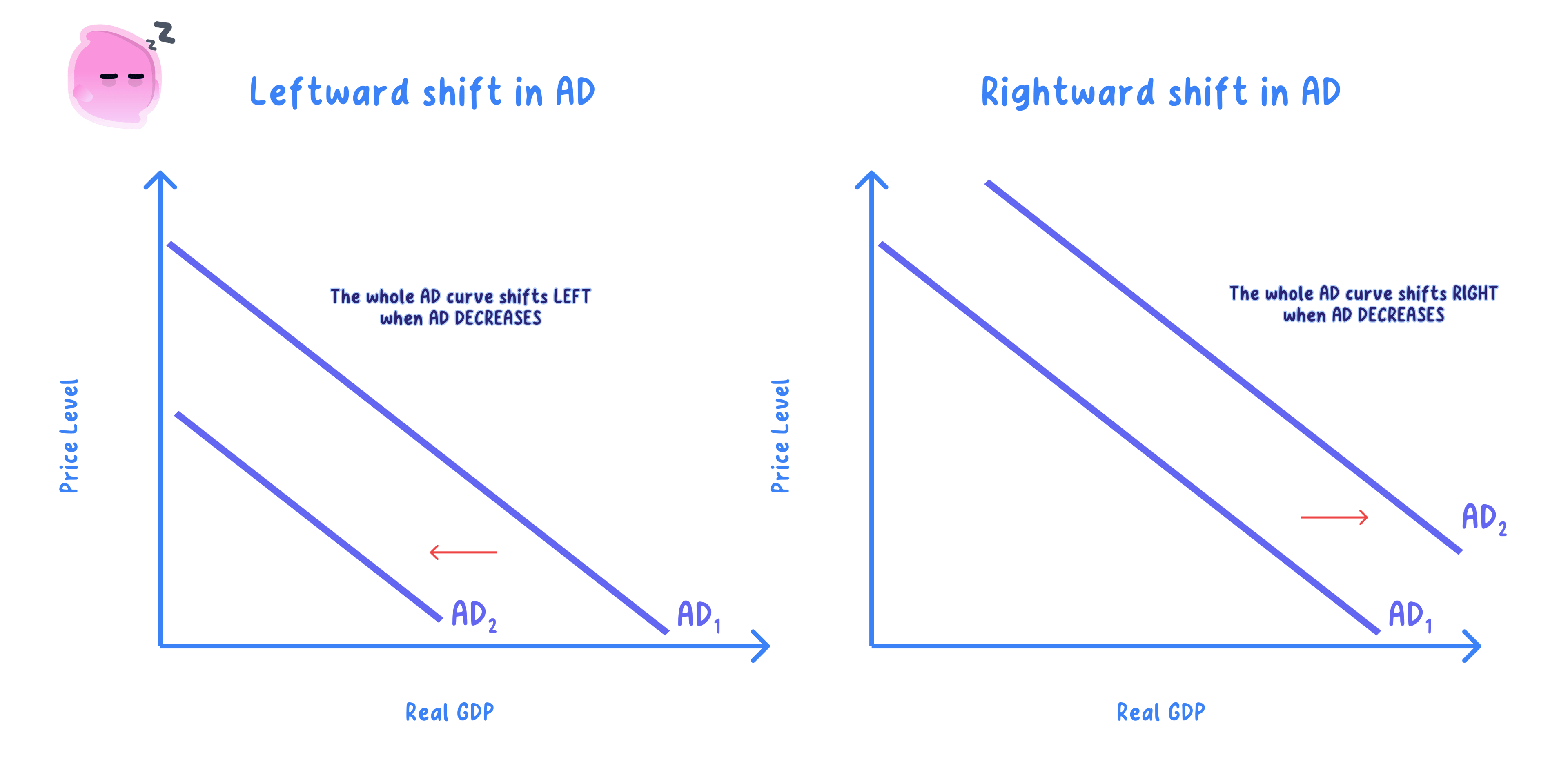 Causes of a shift in the AD curve