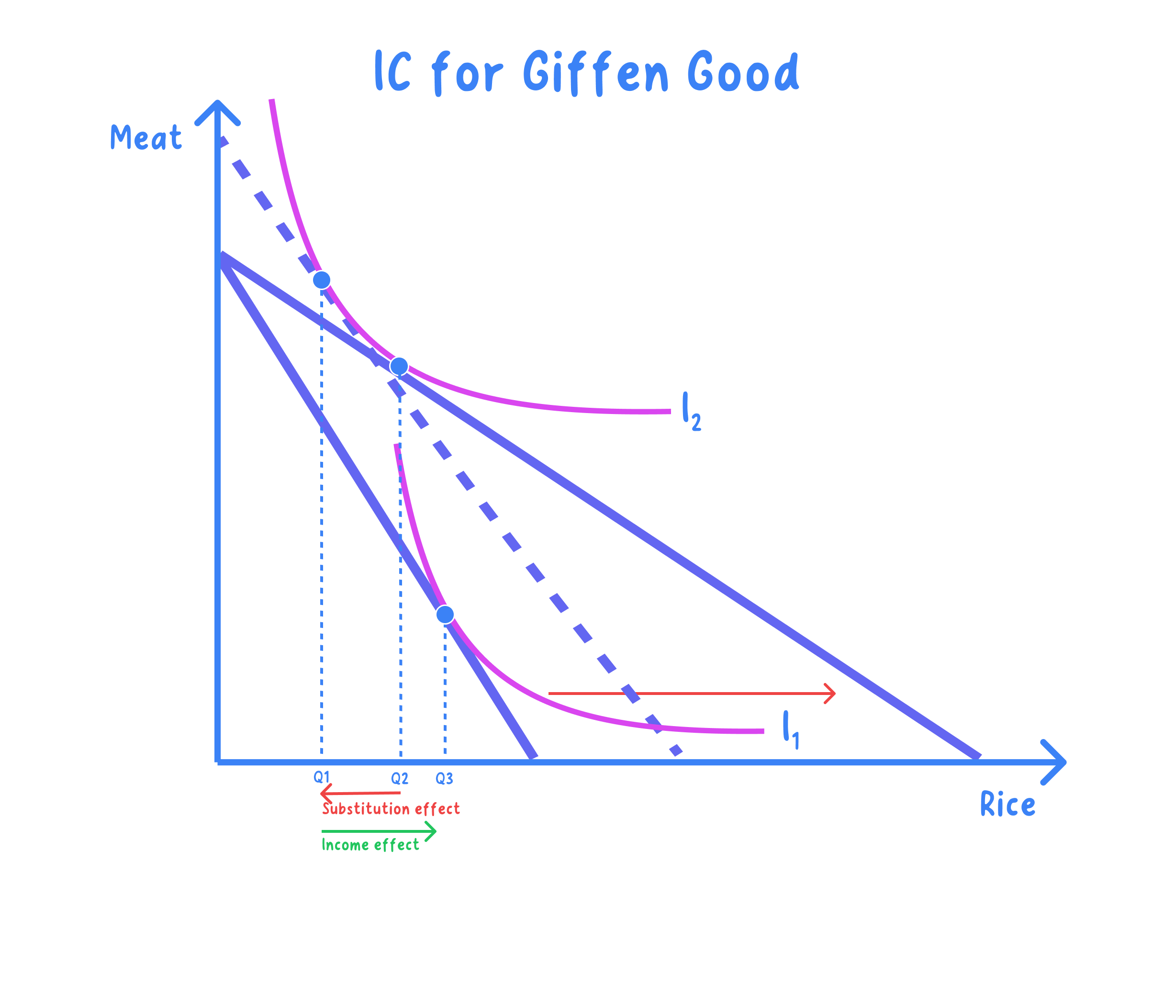 Income, substitution and price effects for normal, inferior and Giffen goods