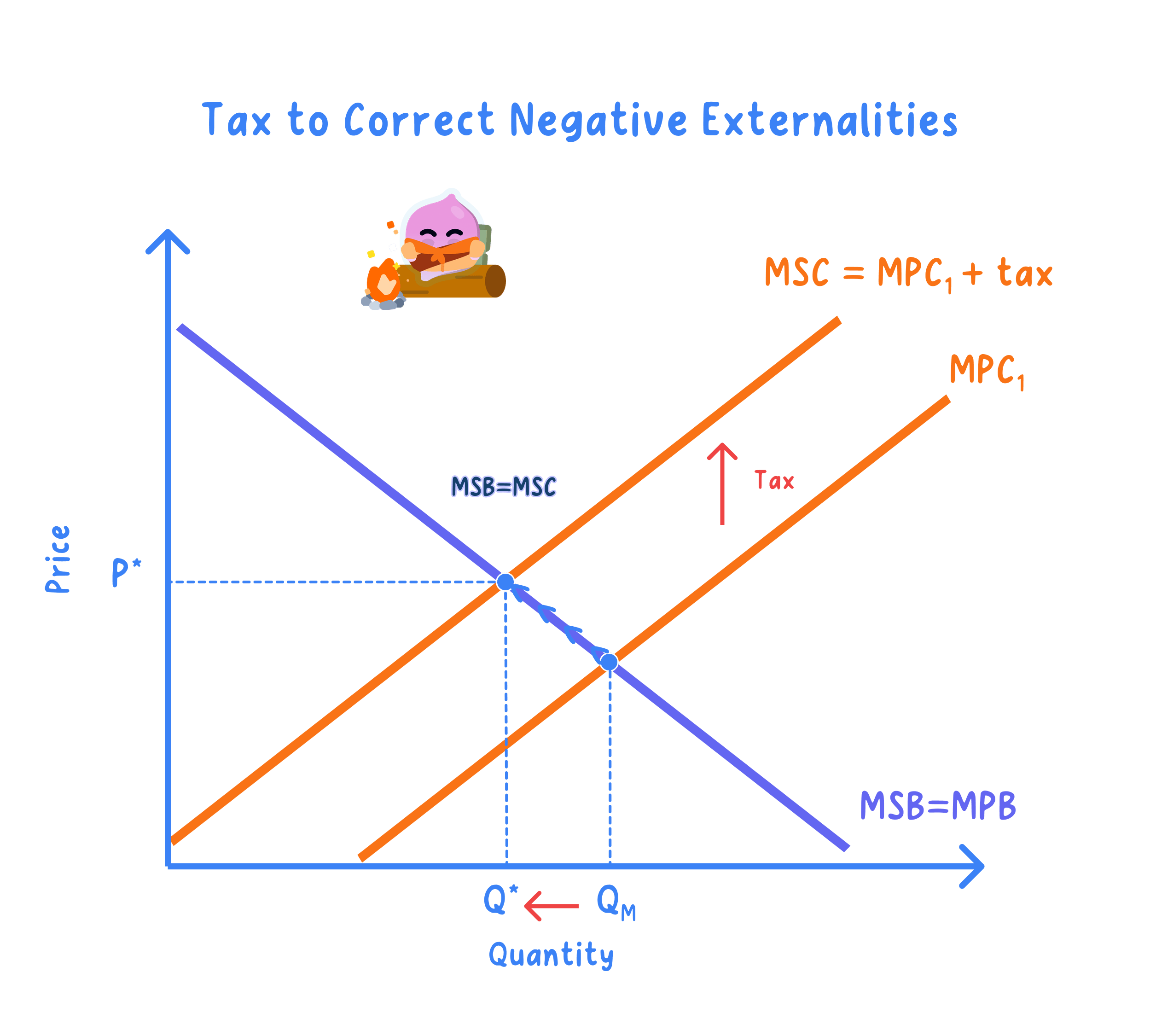 Application and effectiveness of measures to tackle different forms of market failure