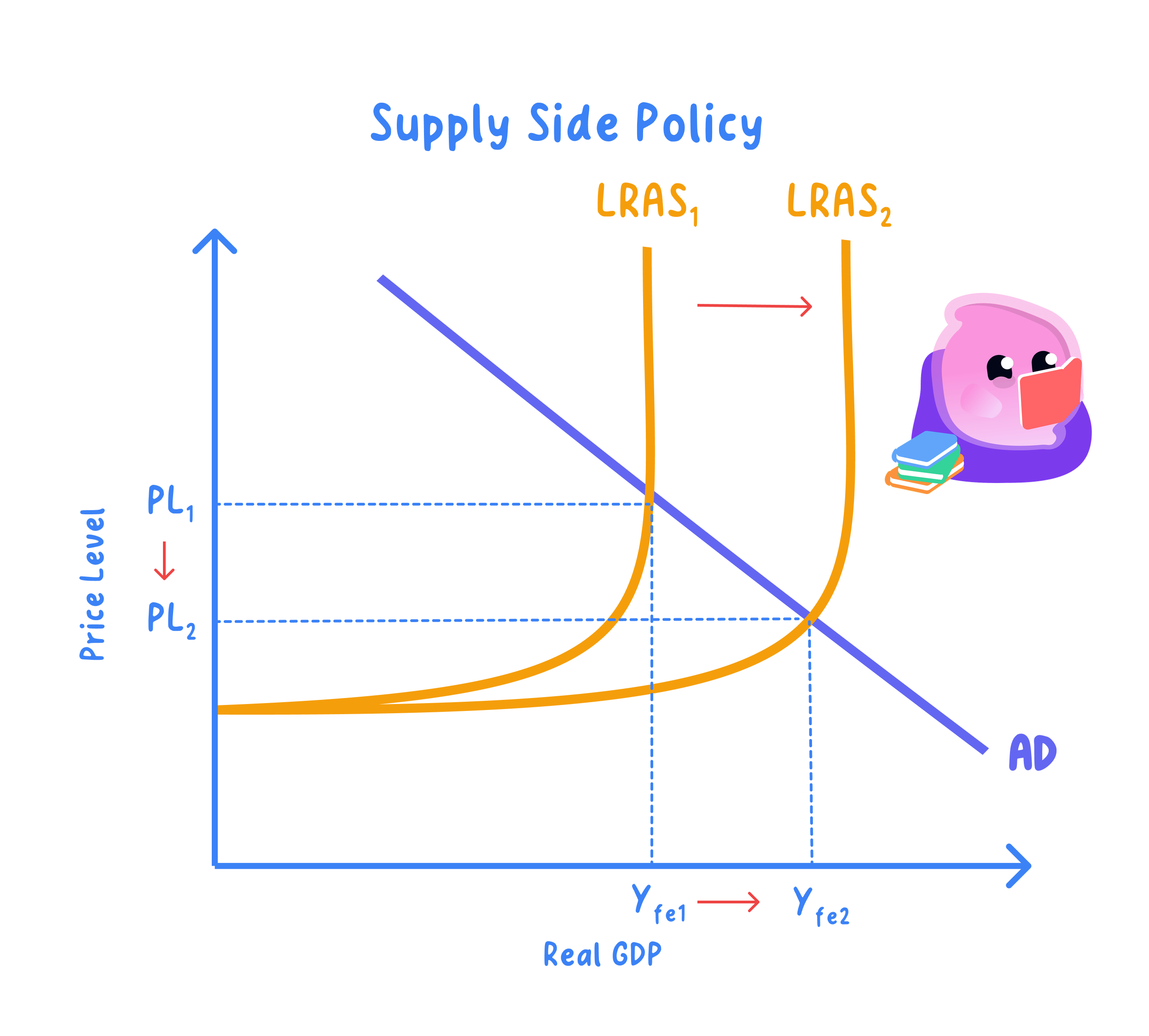 Policies to reduce inflation and their effectiveness