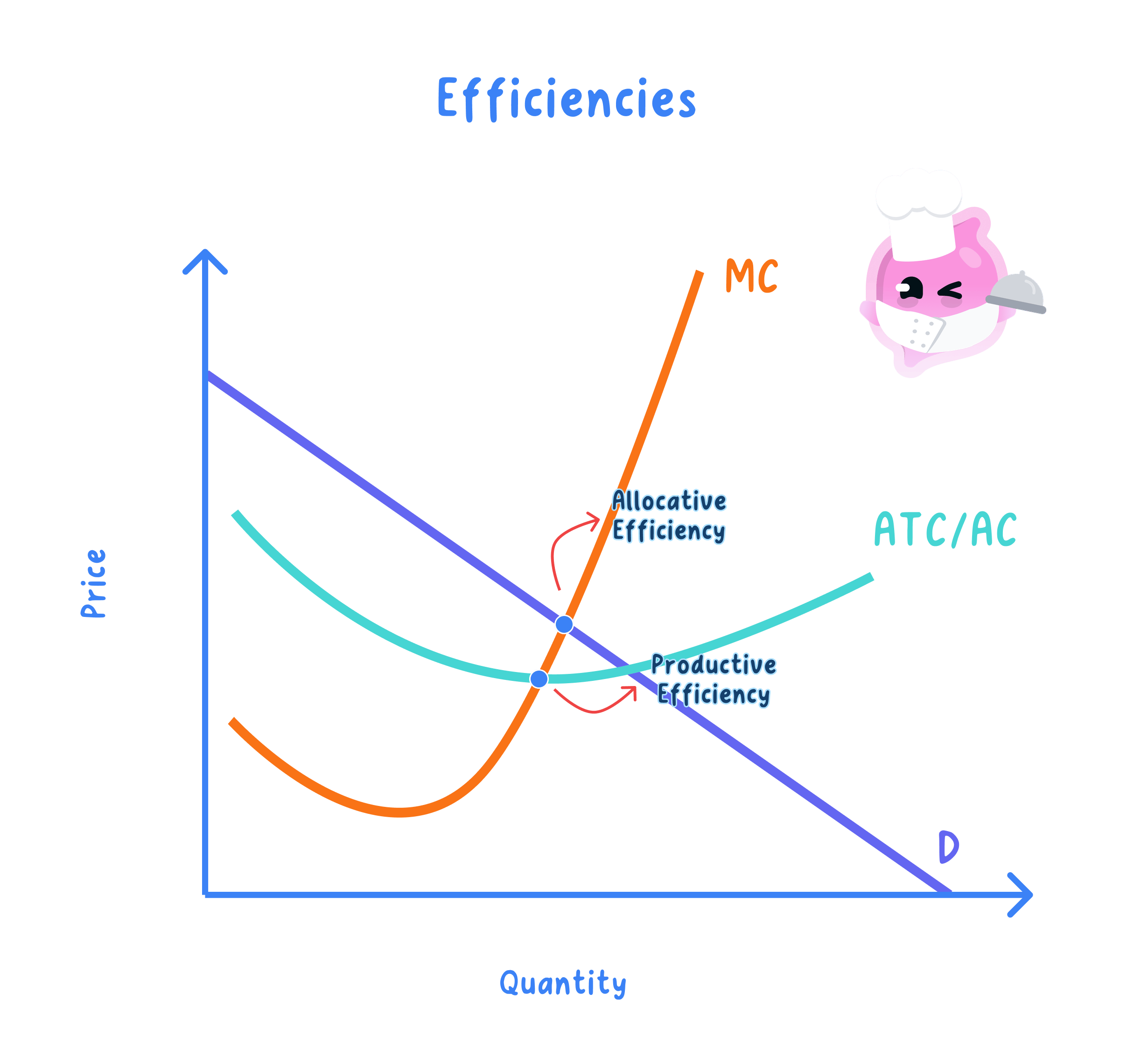 Conditions for productive efficiency and allocative efficien