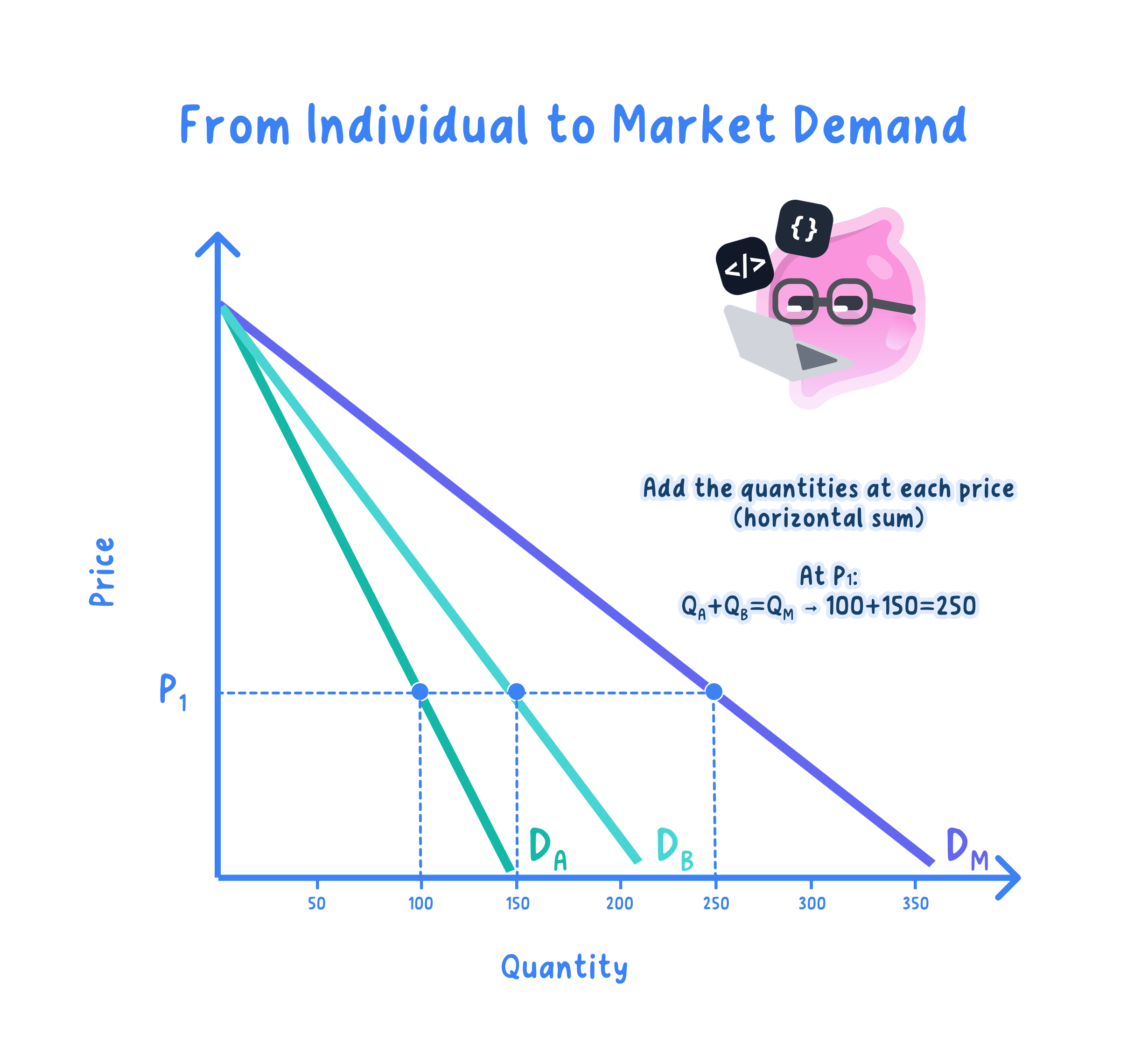 From individual to market demand: adding individual demand curves horizontally at each price