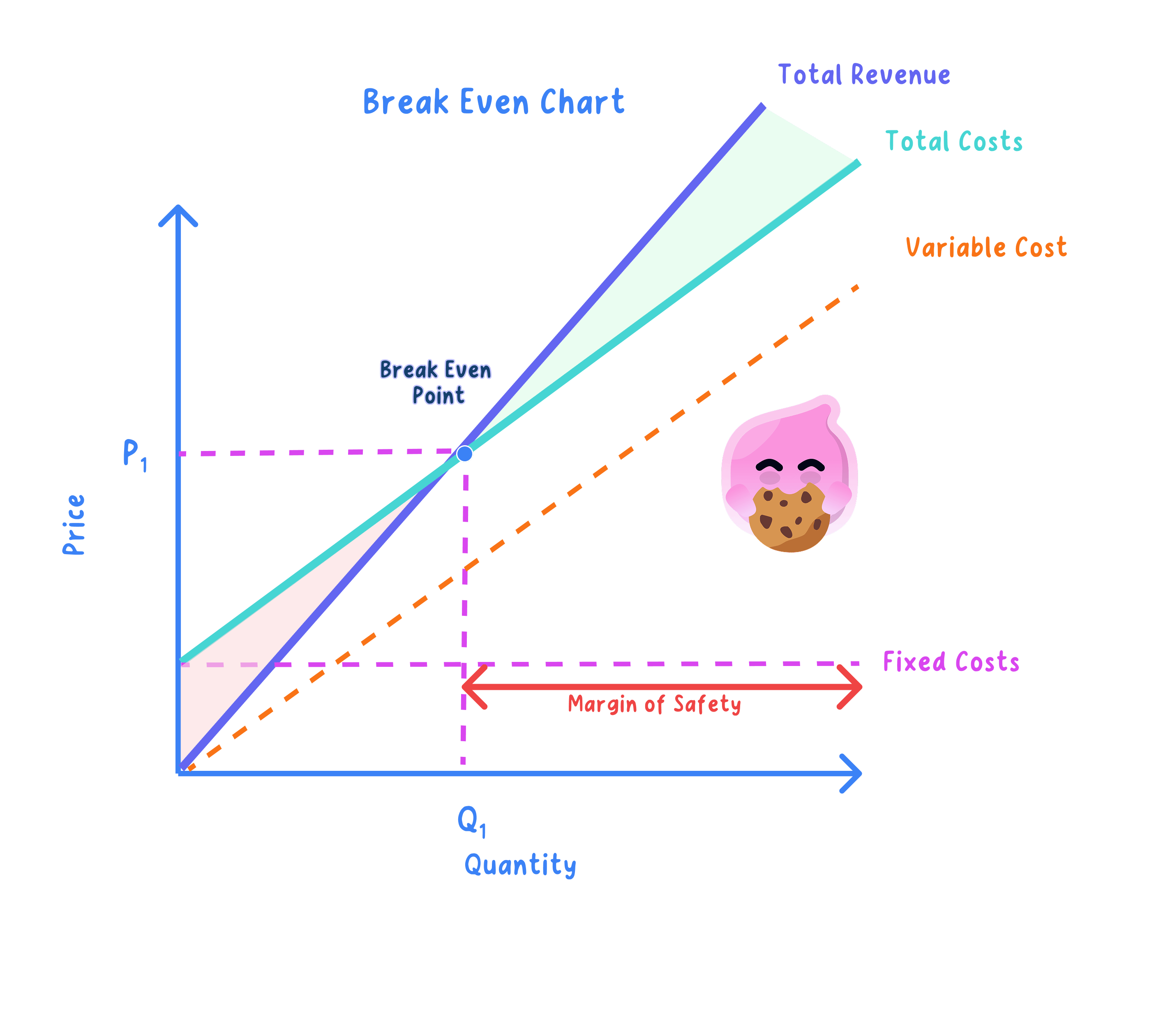 A break-even chart with quantity along the horizontal axis and a vertical axis captioned Price, on which a total revenue line rises from the origin to cross a total cost line at the break-even point, marked P1 on the vertical axis and Q1 on the horizontal. A dashed fixed cost line runs flat across the chart, a dashed variable cost line rises from the origin, and an arrow to the right of the crossing marks the margin of safety.