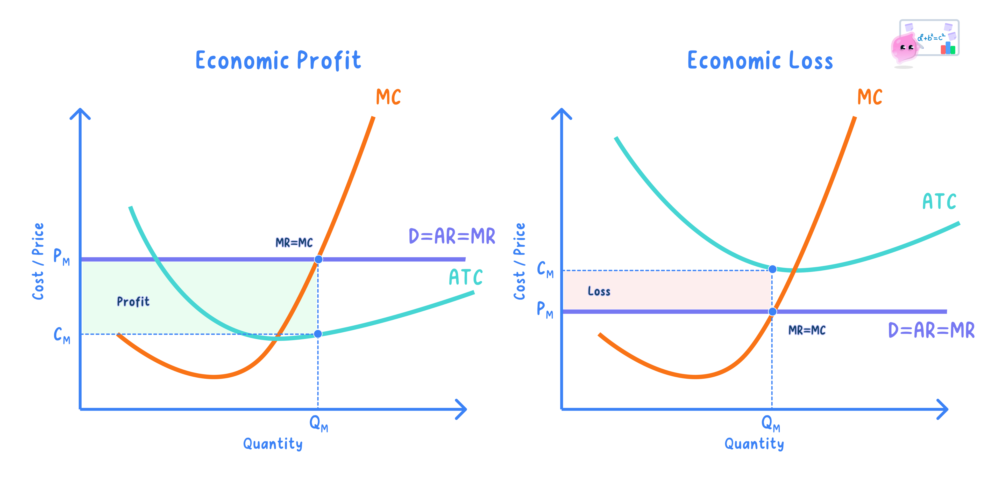 Definition of normal, subnormal and supernormal profit