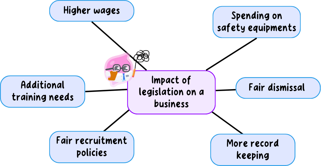 A spider diagram headed "Impact of legislation on a business", branching to higher wages, spending on safety equipment, additional training needs, fair recruitment policies, fair dismissal and more record keeping.