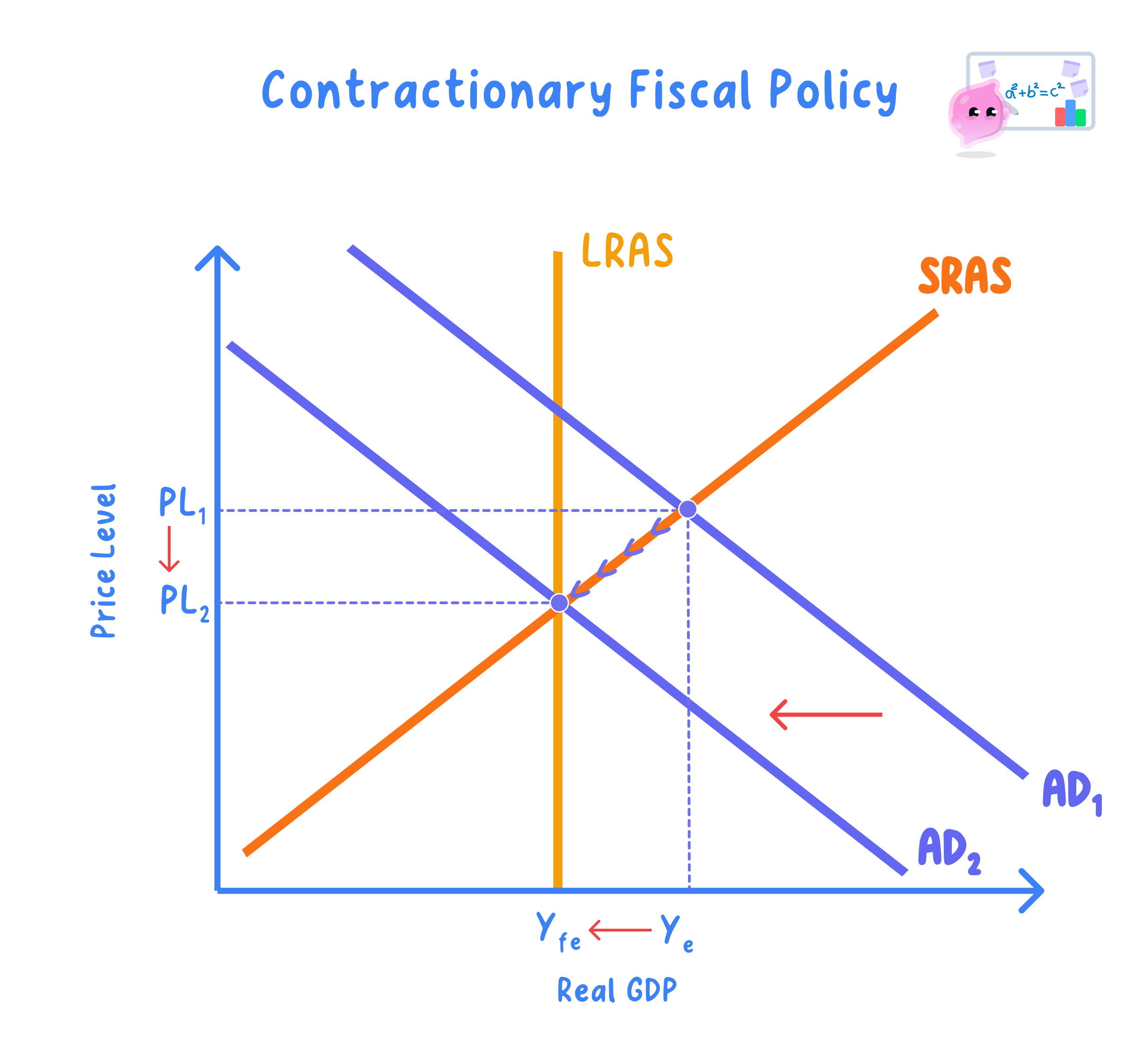 Policies to reduce inflation and their effectiveness