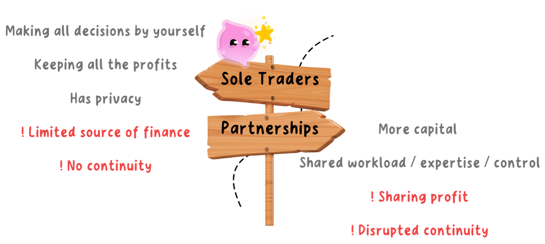 Signpost comparing sole traders and partnerships, listing the benefits of each in grey and the drawbacks in red.