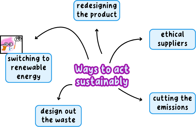 A spider diagram headed "Ways to act sustainably", branching to five methods a business can use: switching to renewable energy, redesigning the product, choosing suppliers that replace what they take, cutting the emissions of moving goods, and designing out the waste.