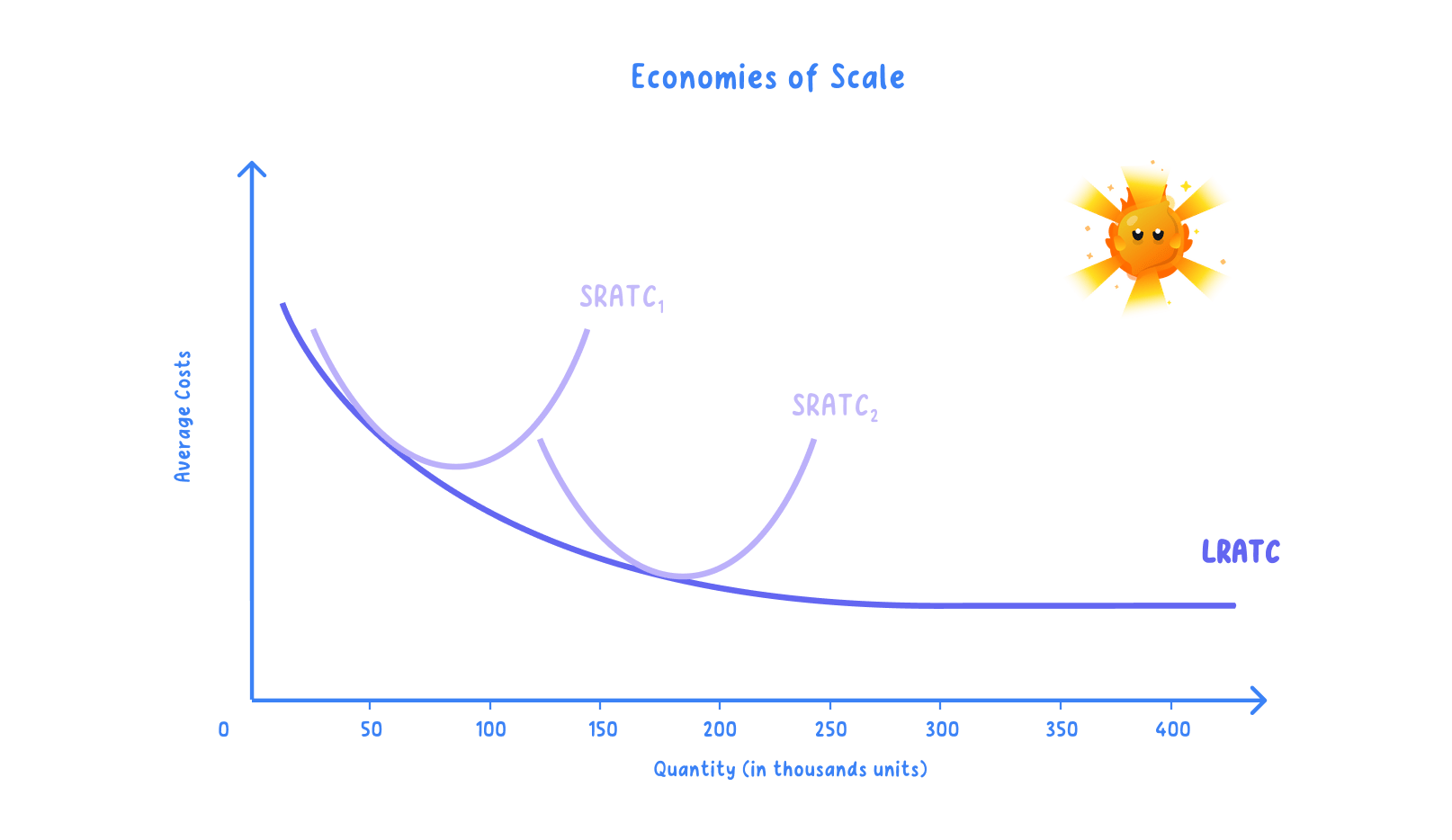 Relationship between economies of scale and decreasing avera