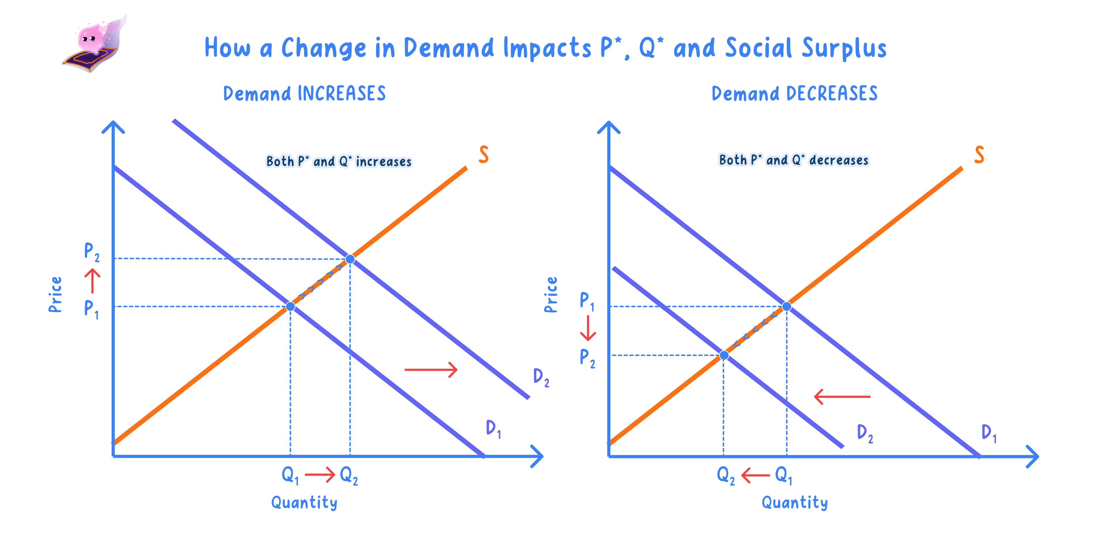 Effects of shifts in demand and supply curves on equilibrium