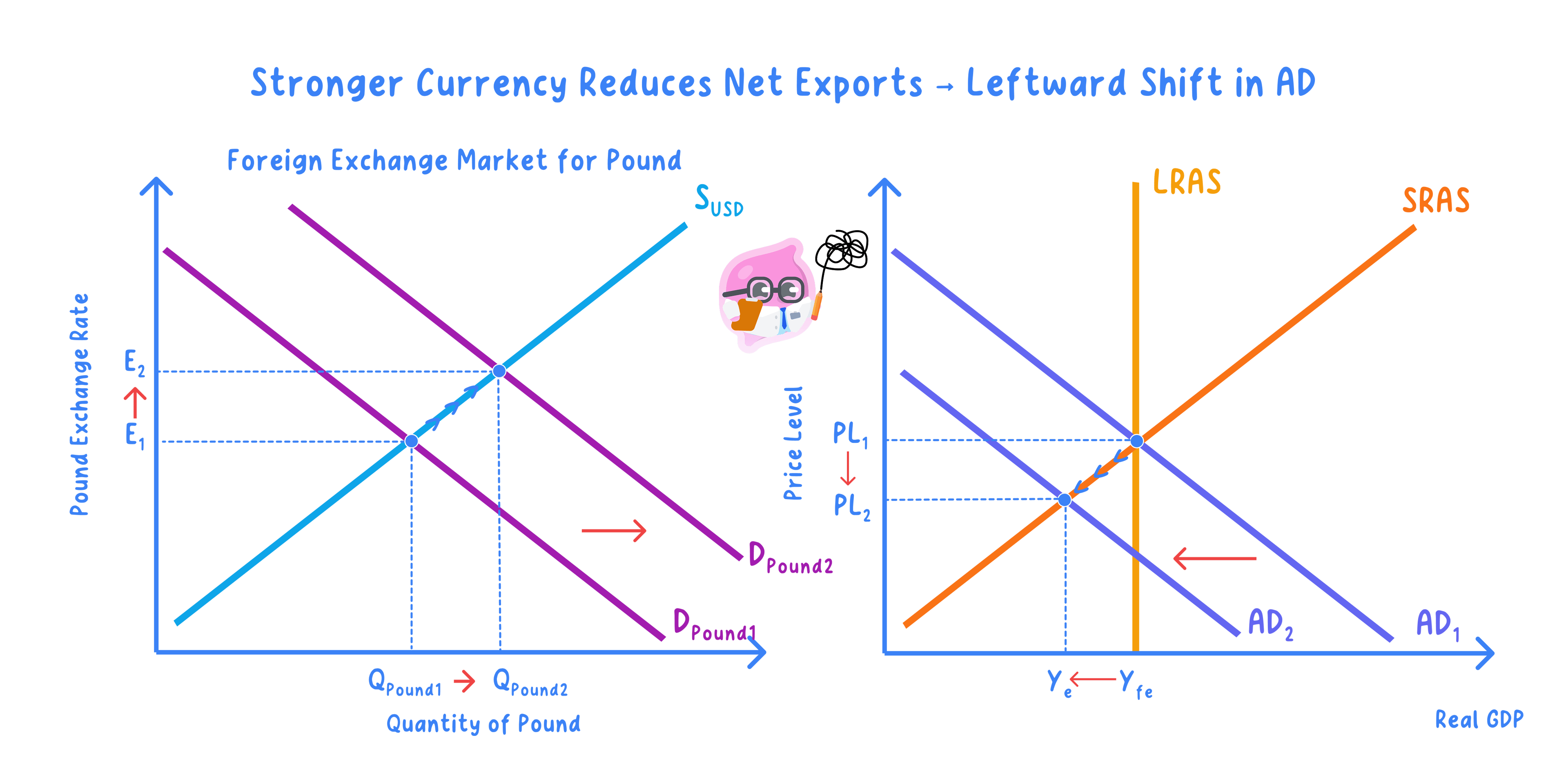 AD/AS analysis of the impact of exchange rate changes on the domestic economy