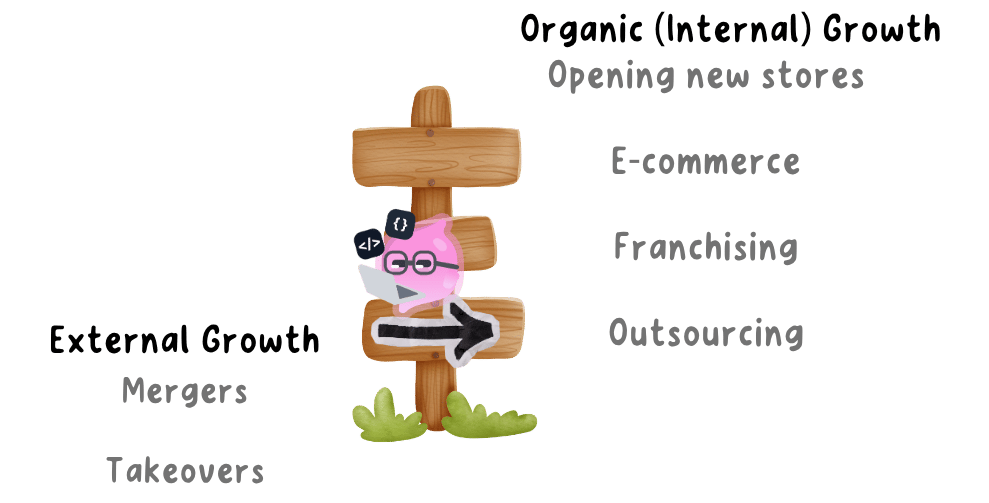 Signpost diagram splitting methods of expansion into organic or internal growth, meaning opening new stores, e-commerce, franchising and outsourcing, and external growth, meaning mergers and takeovers.