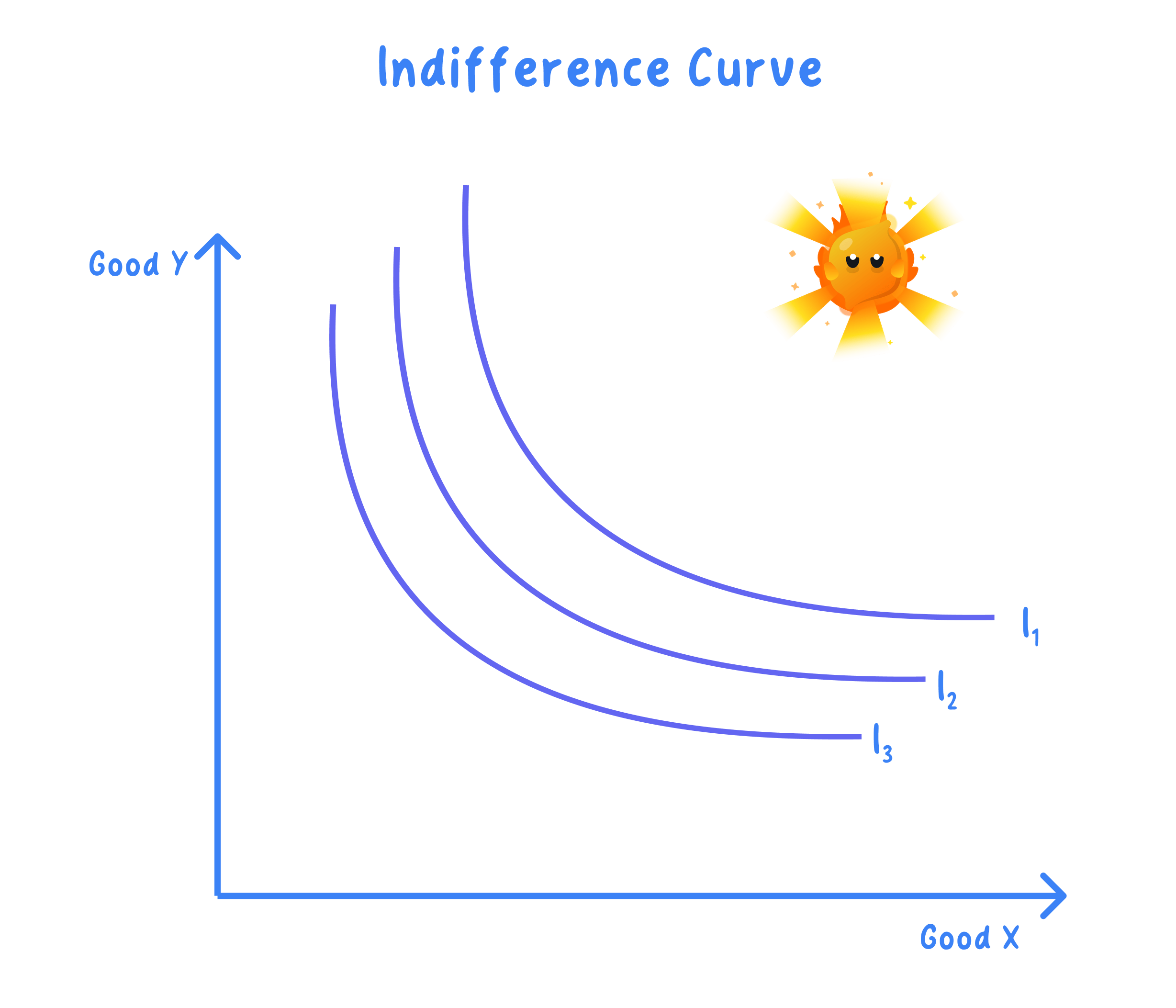 Meaning of an indifference curve and a budget line
