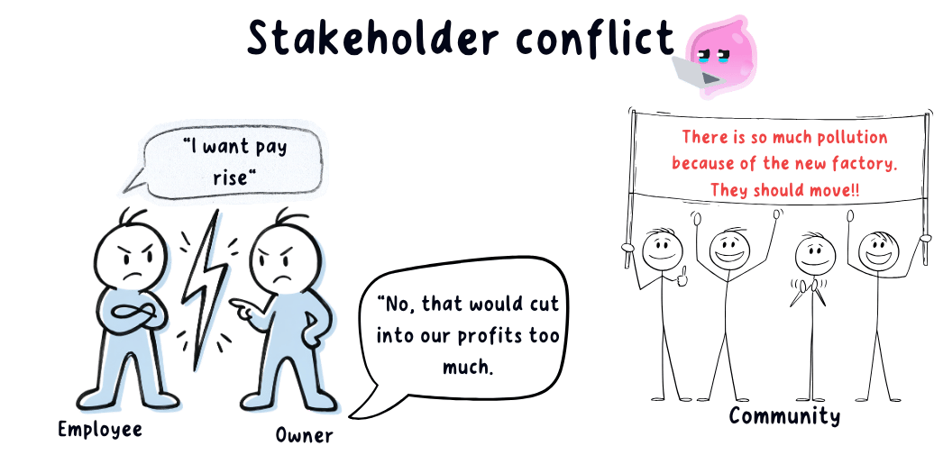 Cartoon of stakeholder conflict: an employee asking for a pay rise while the owner refuses because it would cut profits, and local residents holding a banner protesting about pollution from a new factory.