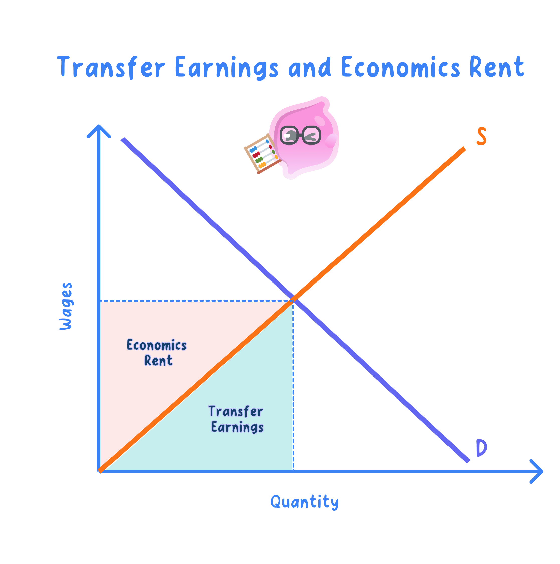 Transfer earnings and economic rent