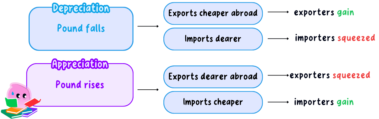 A diagram showing how a stronger or weaker pound affects importers and exporters.
