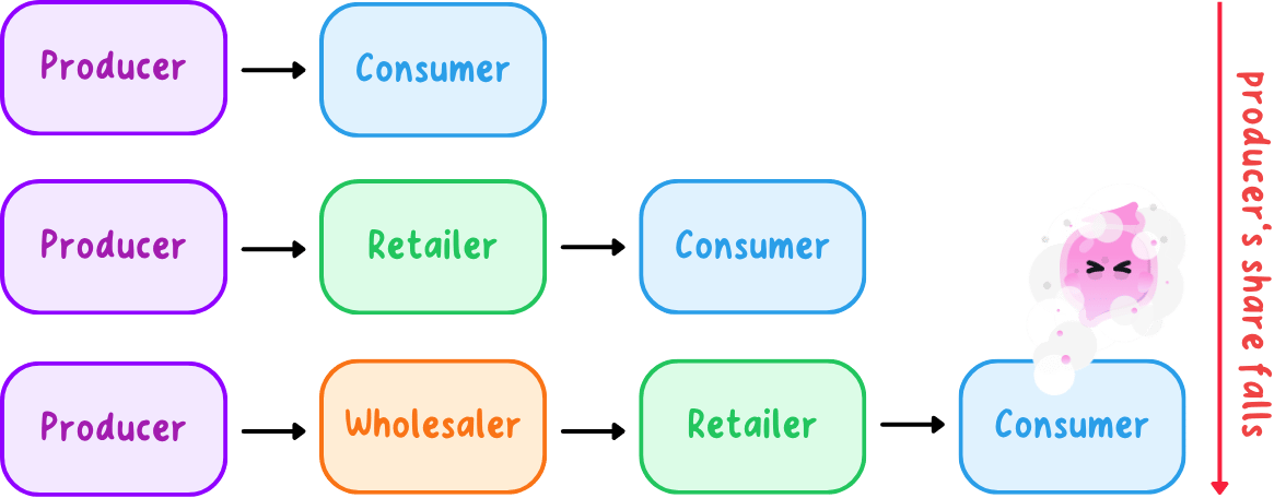 A diagram showing different channels a product can take from producer to customer.