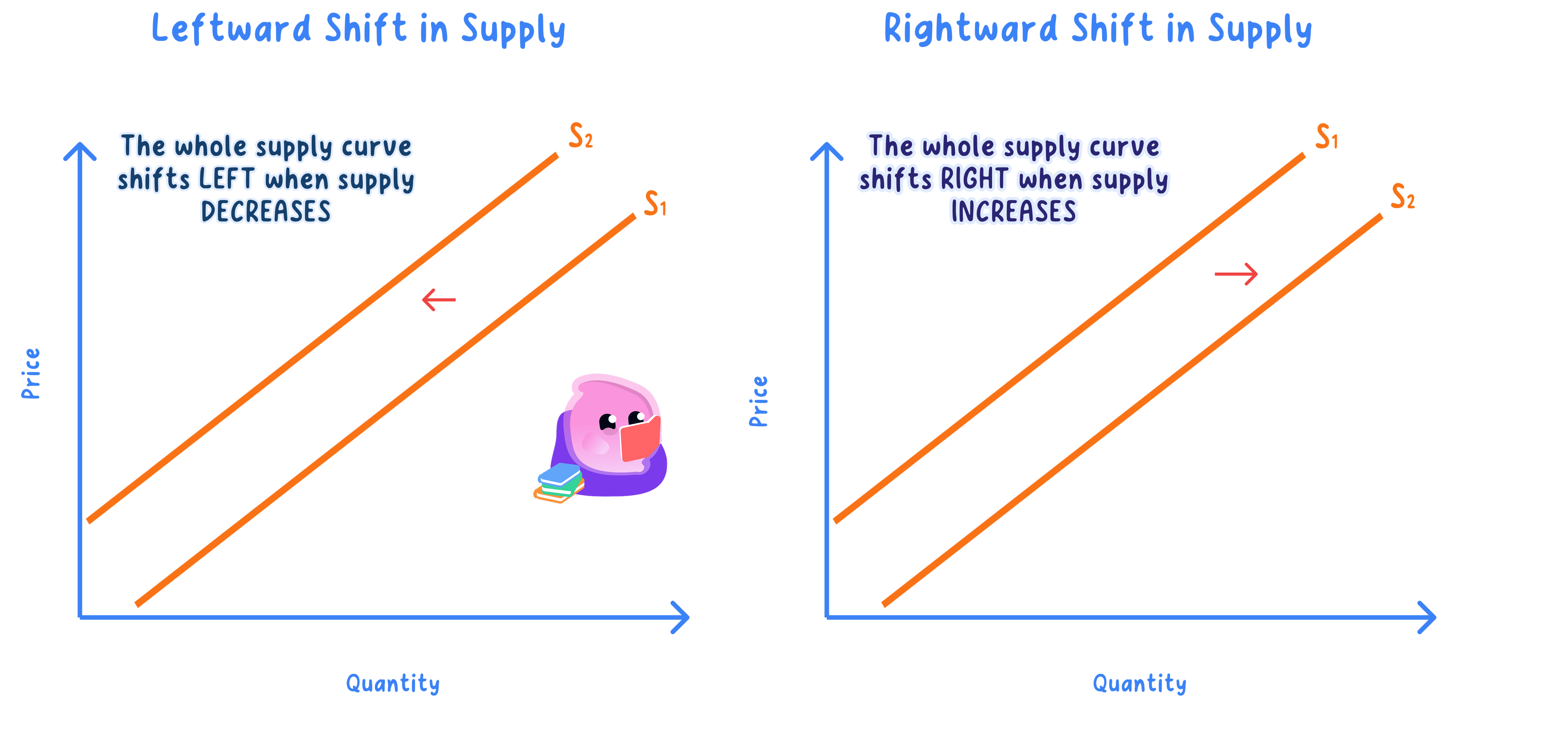 Two diagrams side by side: a leftward shift, where the whole curve moves from S1 to S2 on the left and supply decreases, and a rightward shift, where the whole curve moves from S1 to S2 on the right and supply increases, each with an arrow showing the direction.