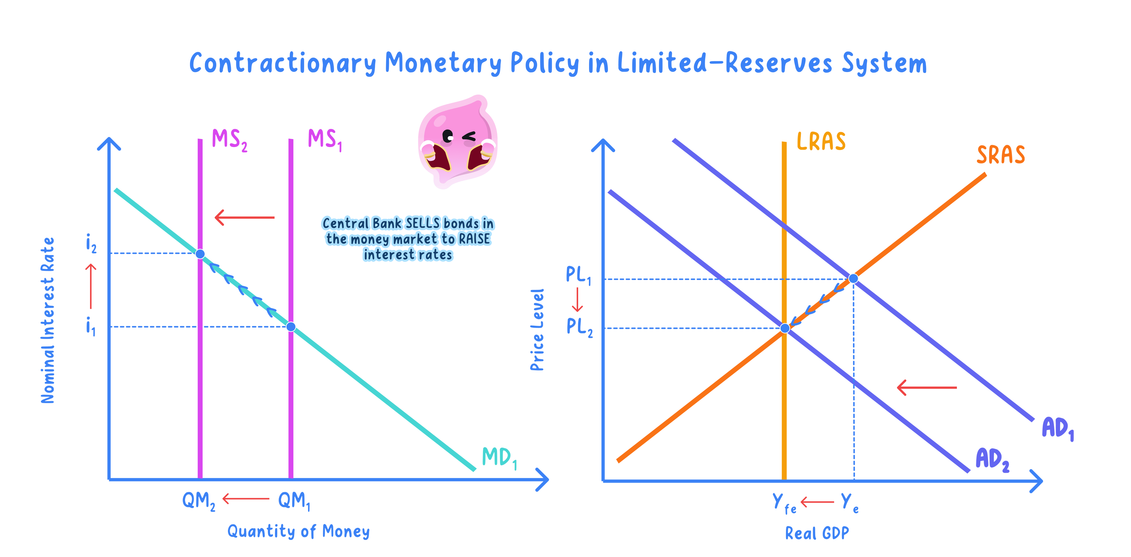 Policies to reduce inflation and their effectiveness