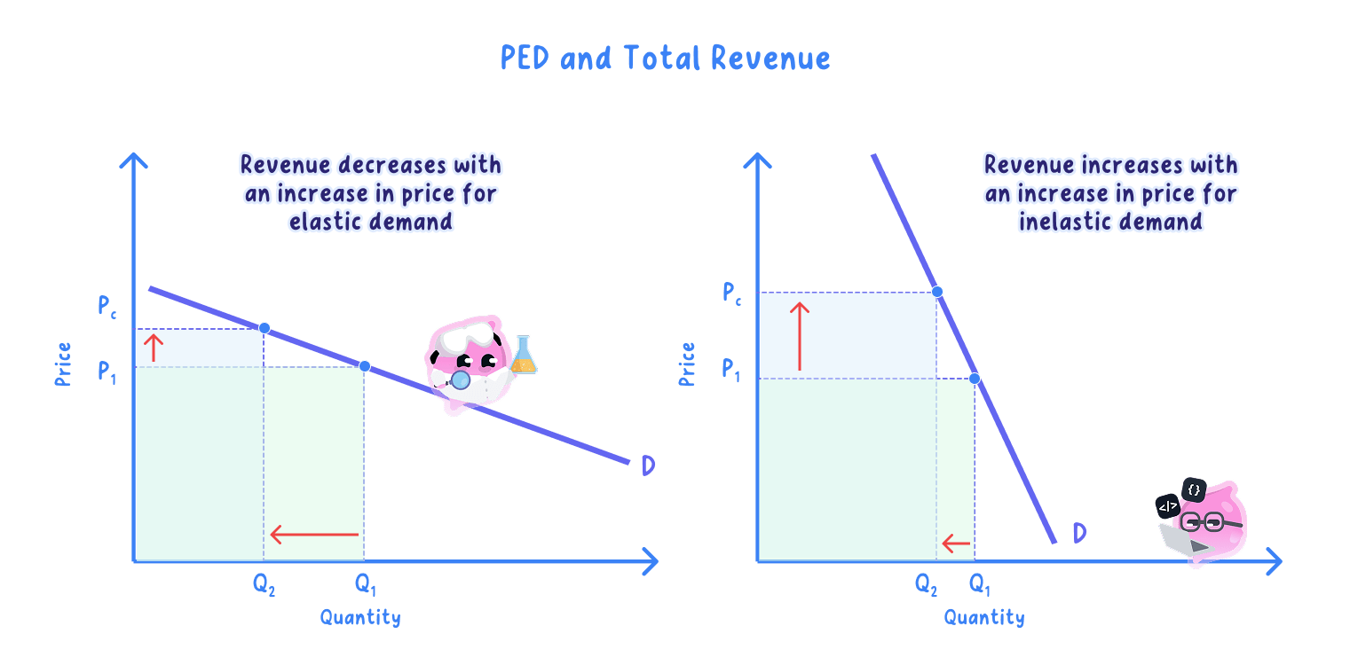 Two diagrams side by side showing the revenue rectangles before and after a price rise: on a shallow elastic demand curve revenue falls, and on a steep inelastic demand curve revenue rises.