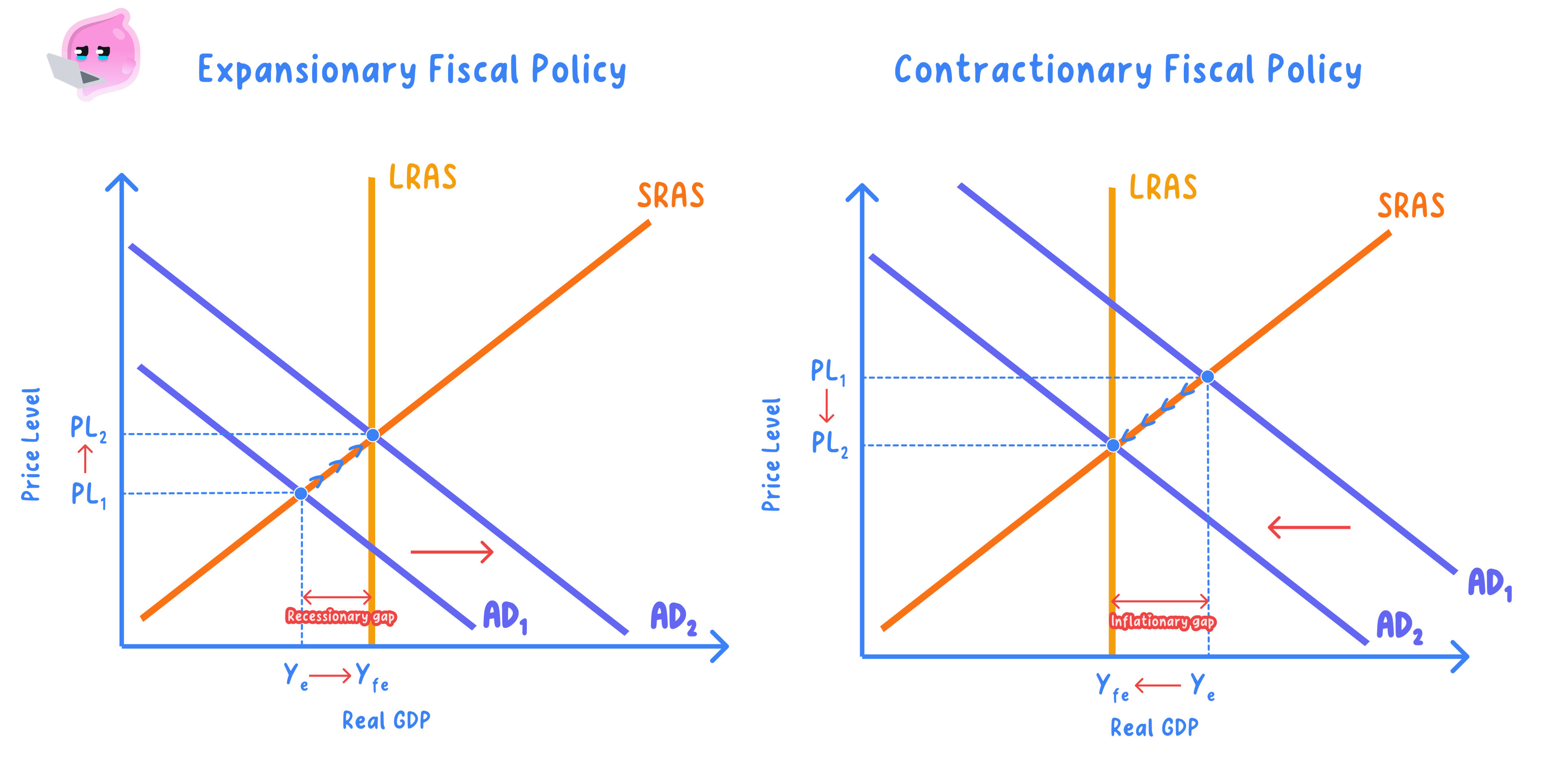 AD/AS analysis of the impact of expansionary and contraction