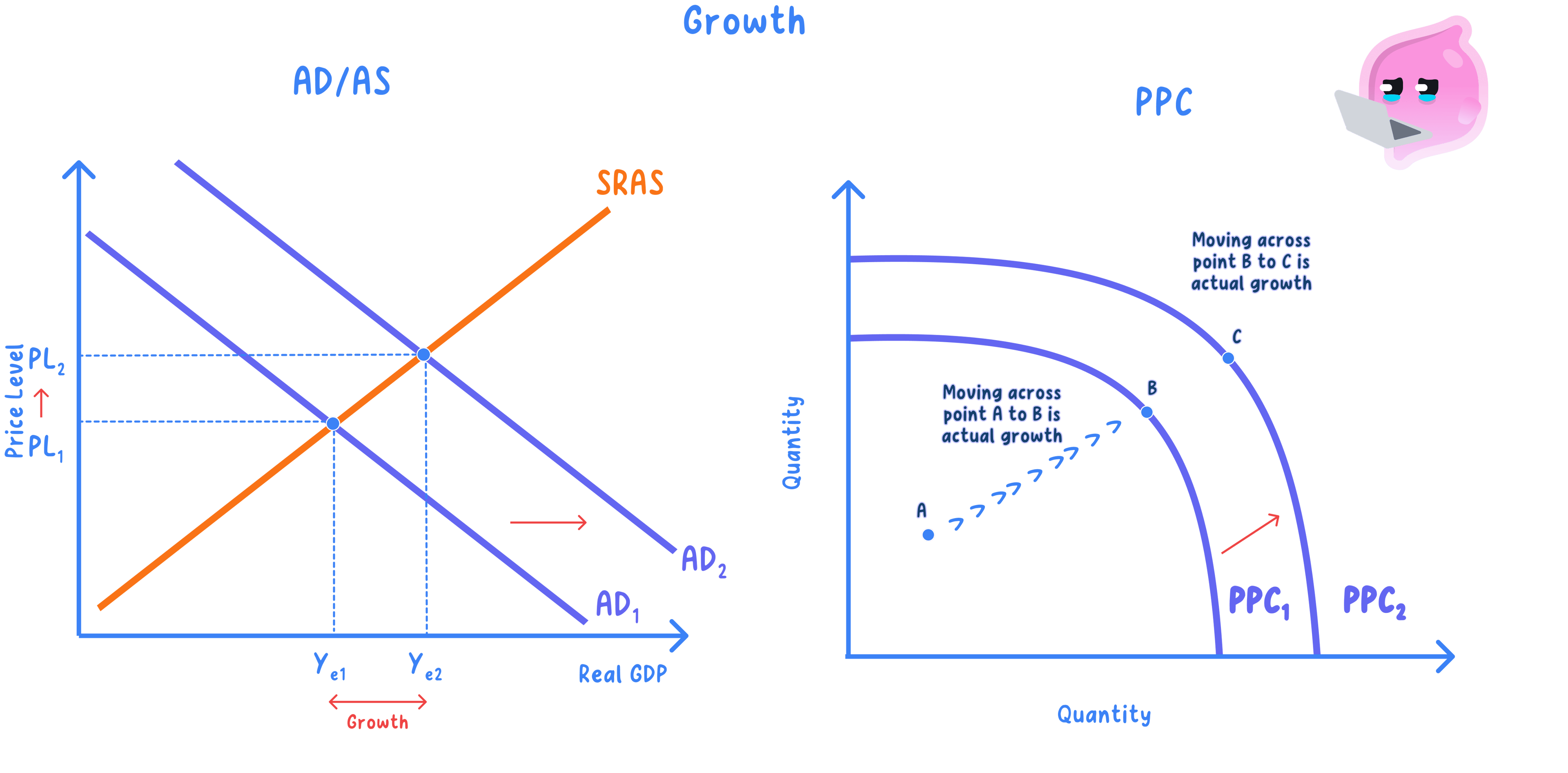 Actual growth versus potential growth in national output