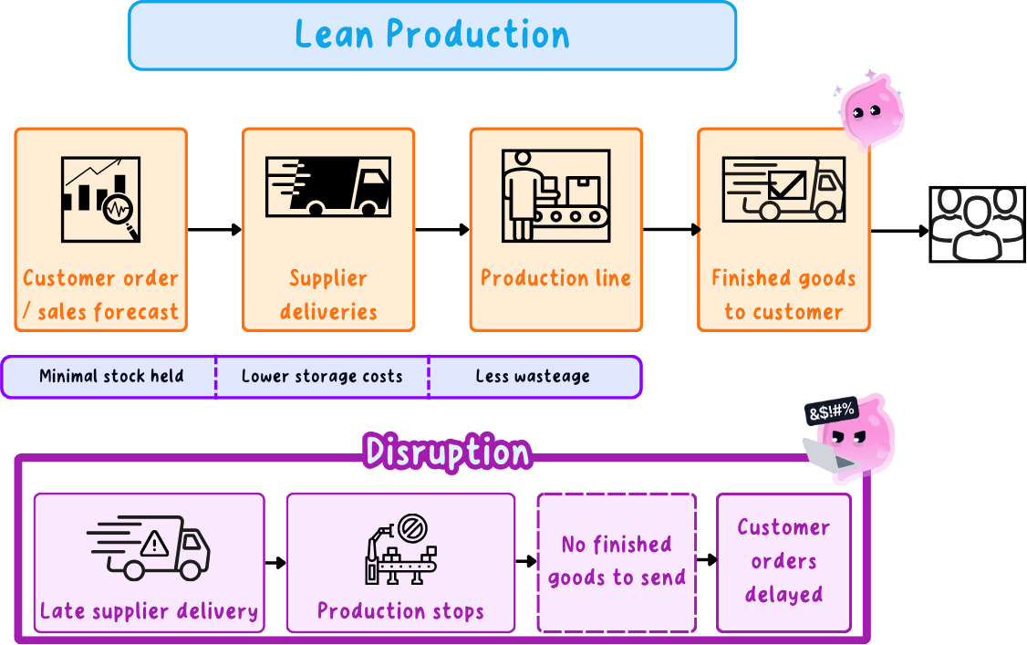 Lean production flow: a customer order or sales forecast pulls supplier deliveries straight through the production line to finished goods, holding minimal stock so storage costs and wastage are low, with a second chain showing how a late supplier delivery stops production and delays customer orders.