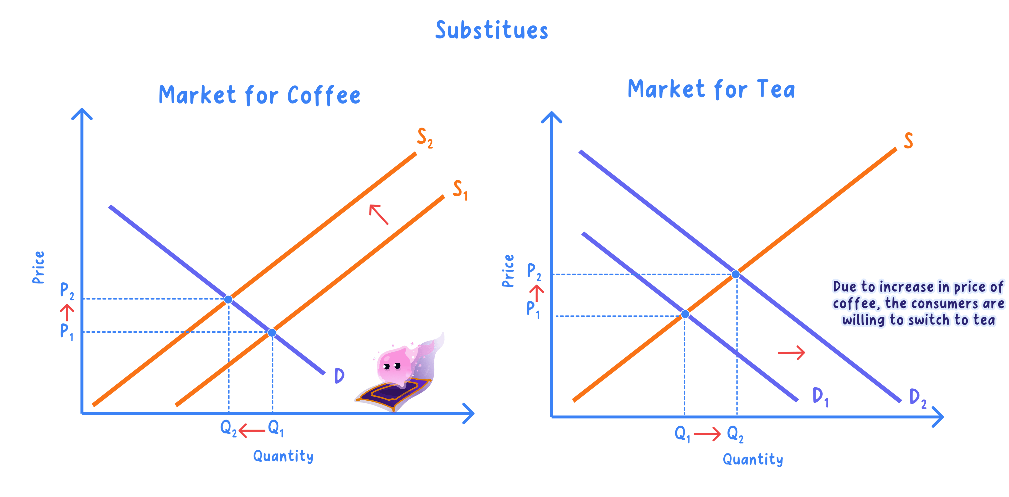 Two linked diagrams showing a price rise in one market shifting the demand curve right in the market for its substitute, raising price and quantity there.