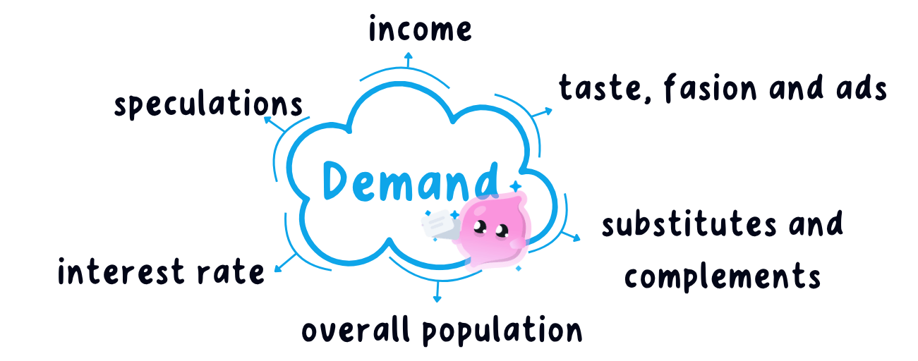 Six non-price factors drawn as arrows around a cloud labelled demand: income, taste, fashion and ads, substitutes and complements, overall population, interest rate and speculation.