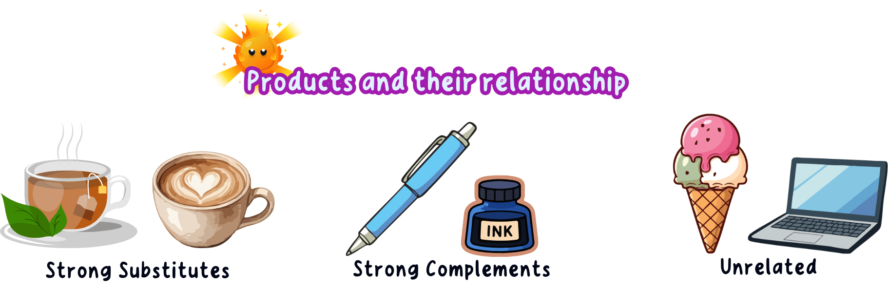 A picture chart headed Products and their relationship, pairing a cup of tea with a cup of coffee as strong substitutes, a pen with a bottle of ink as strong complements, and an ice cream with a laptop as unrelated goods.