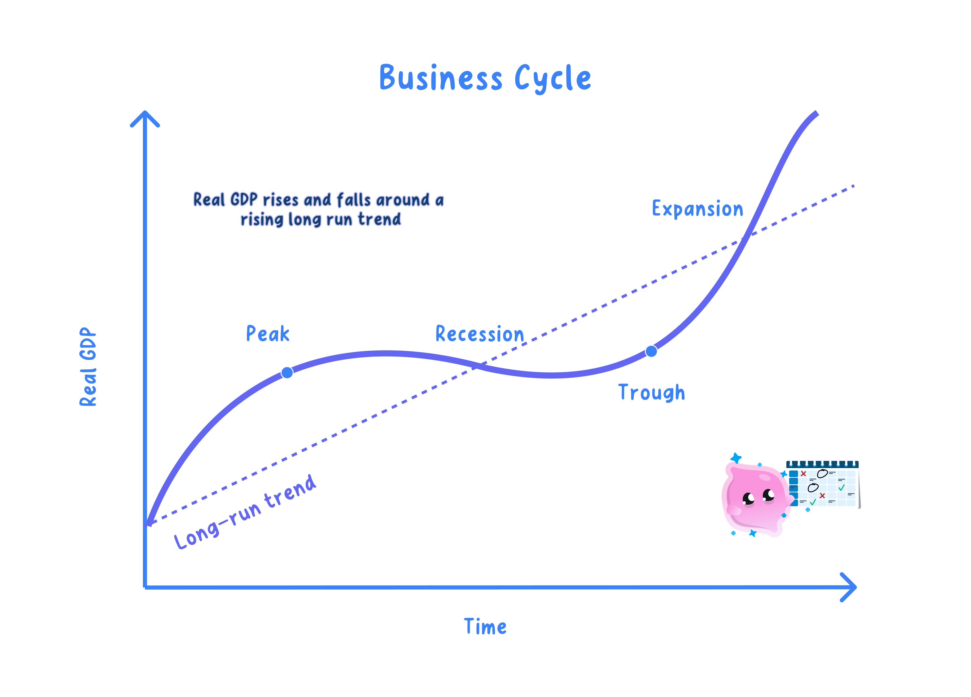 Business (trade) cycle