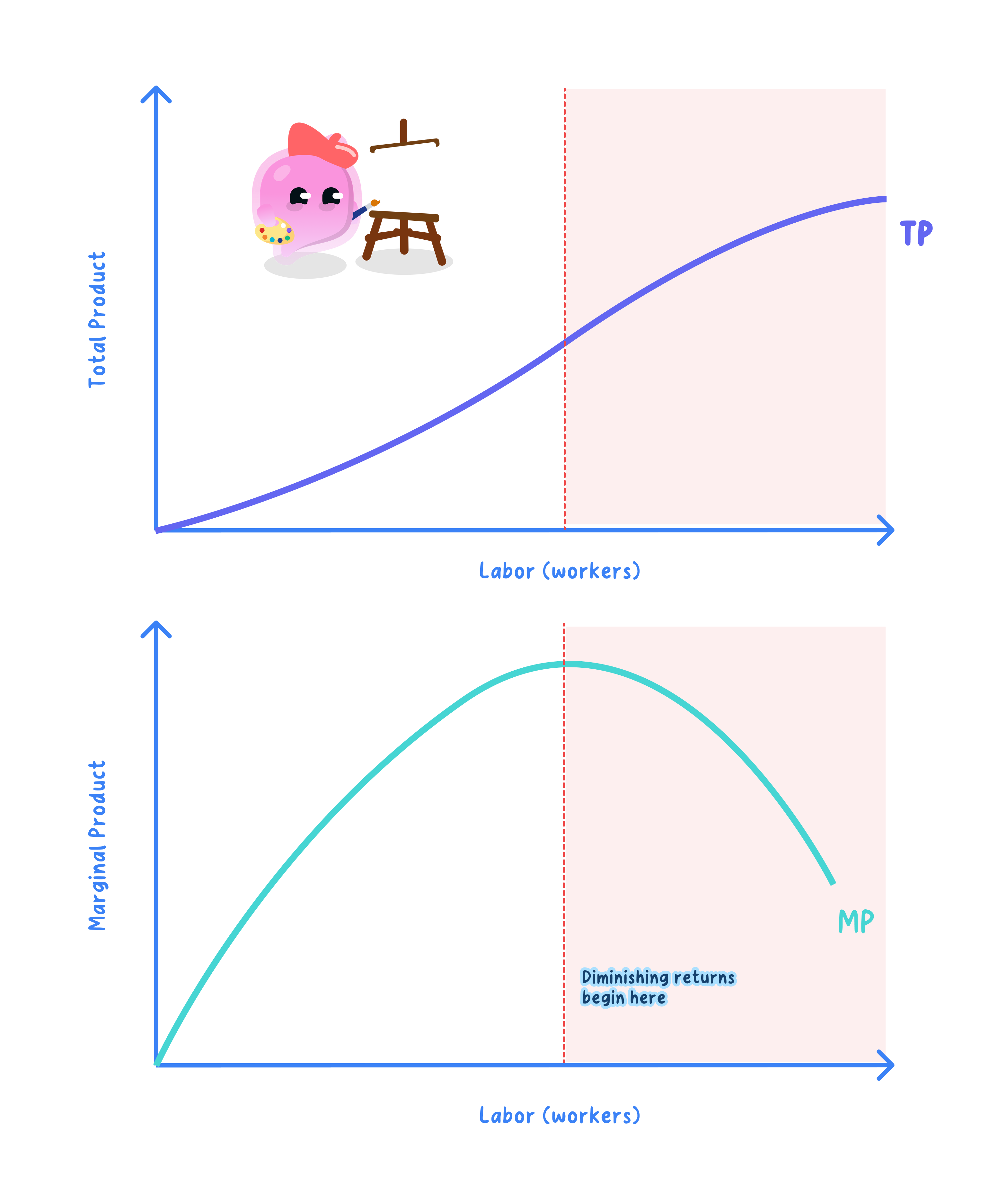 Short-run production function