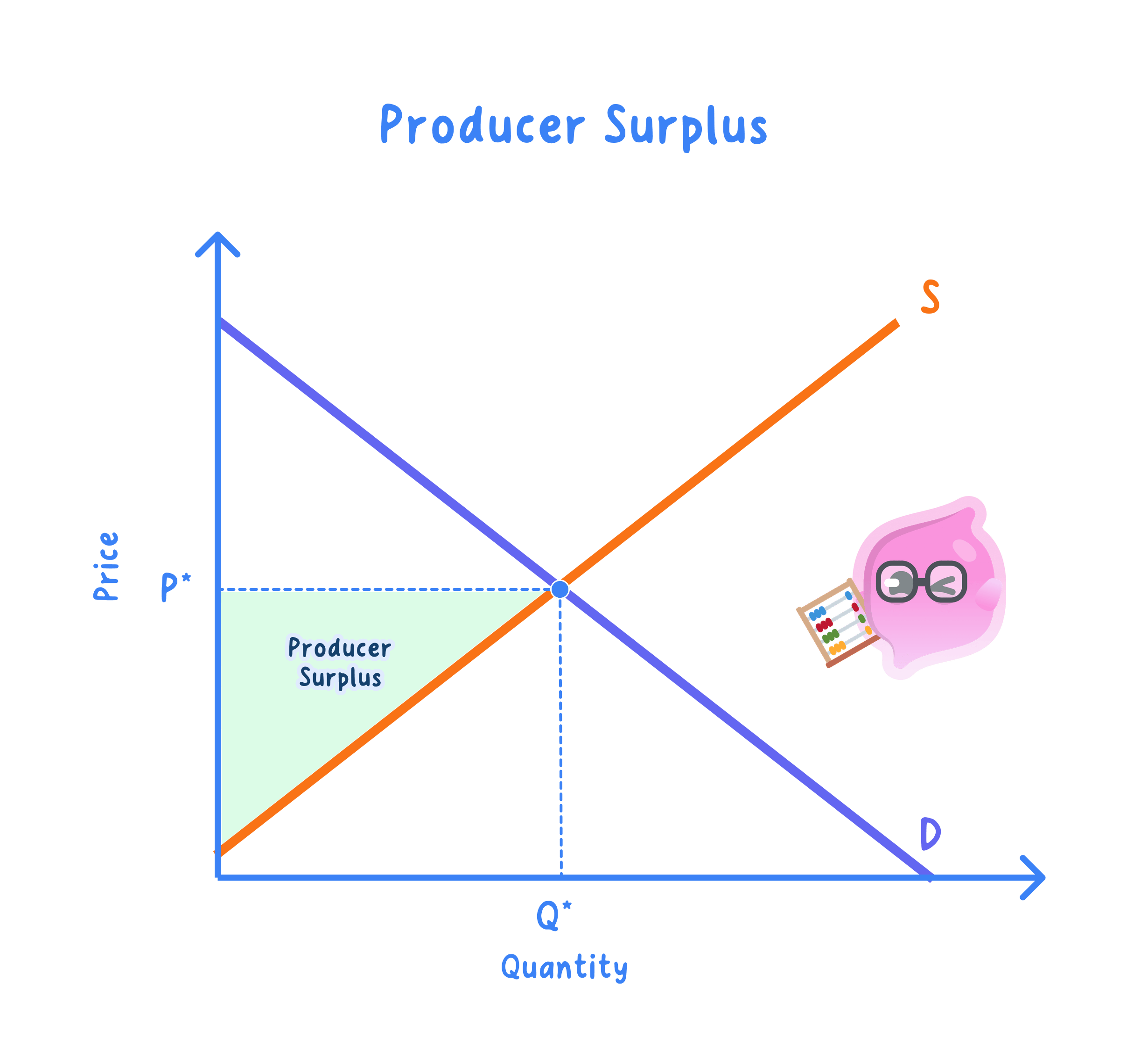 Meaning and significance of producer surplus