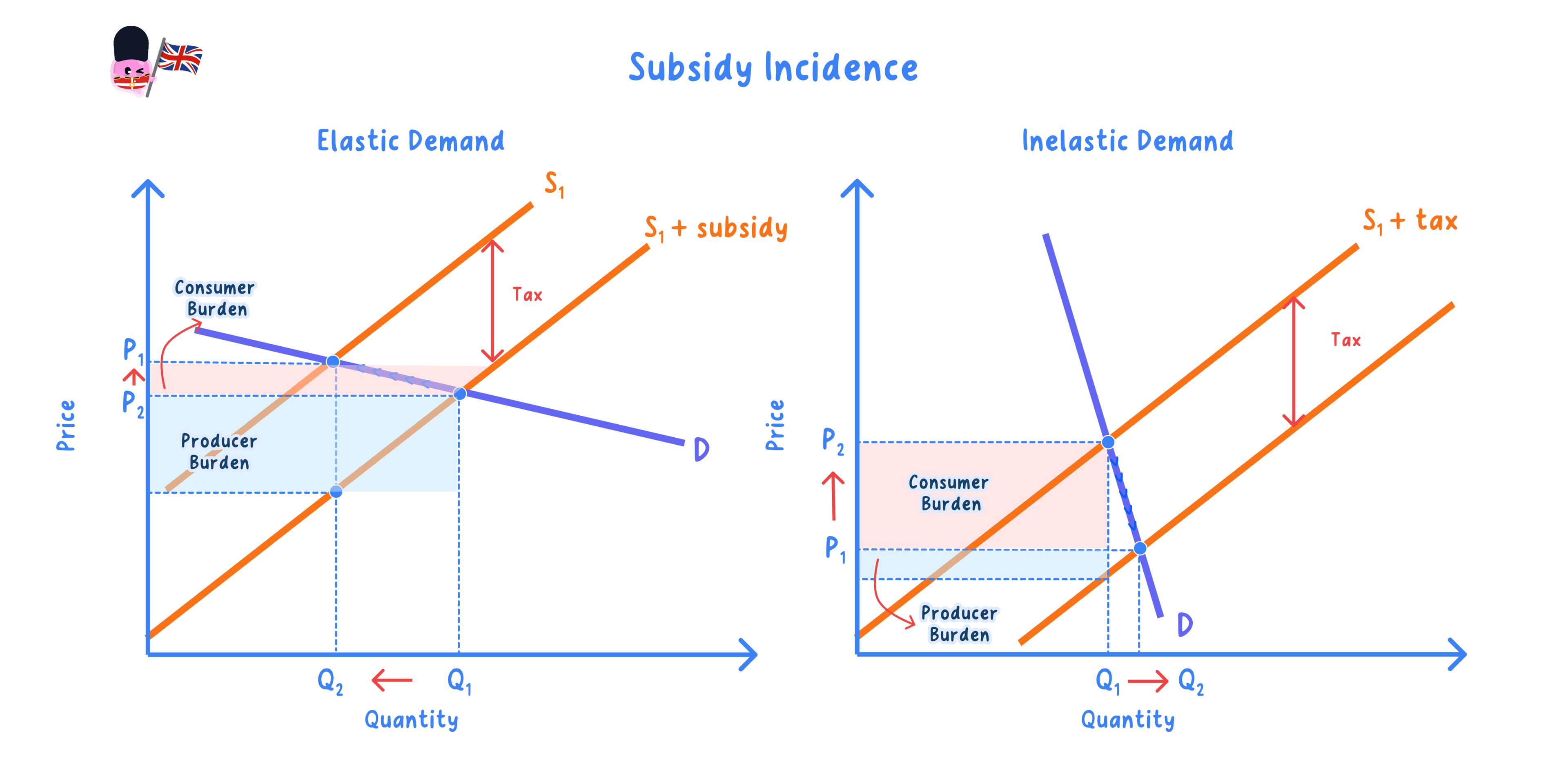 Impact and incidence of subsidies