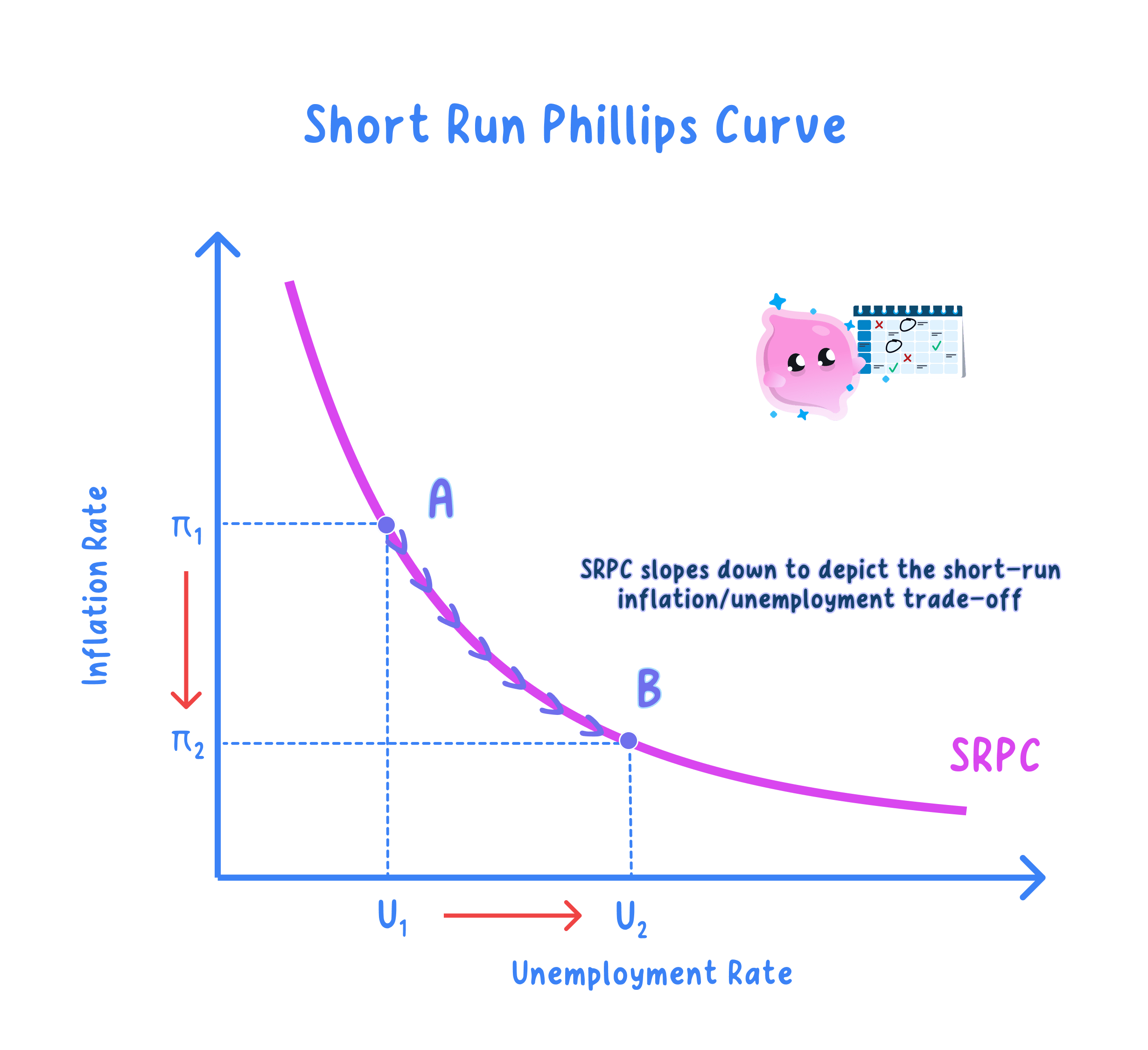 Relationship between inflation and unemployment