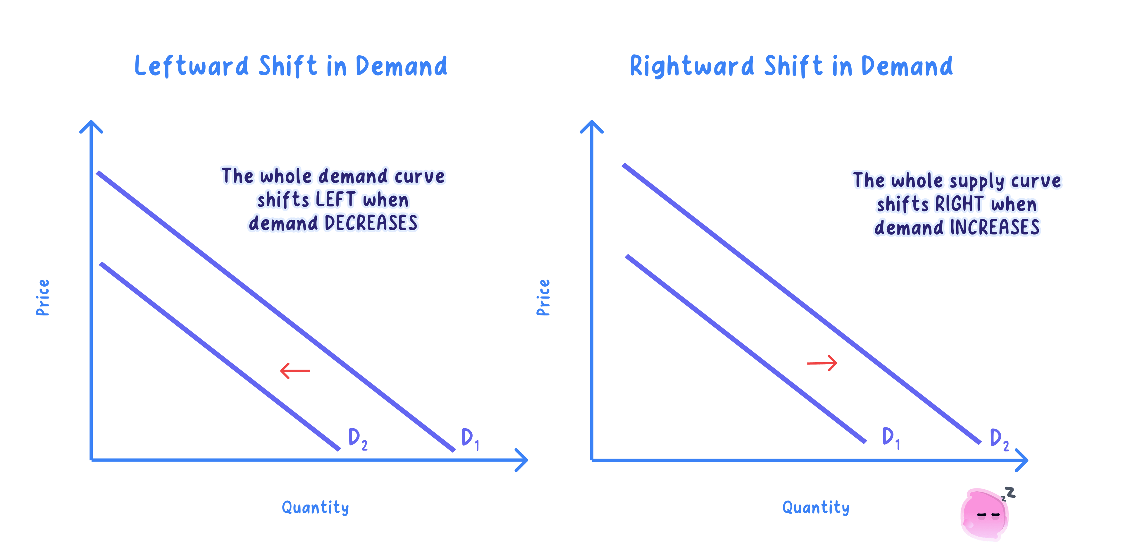 Causes of a shift in the demand curve (D)