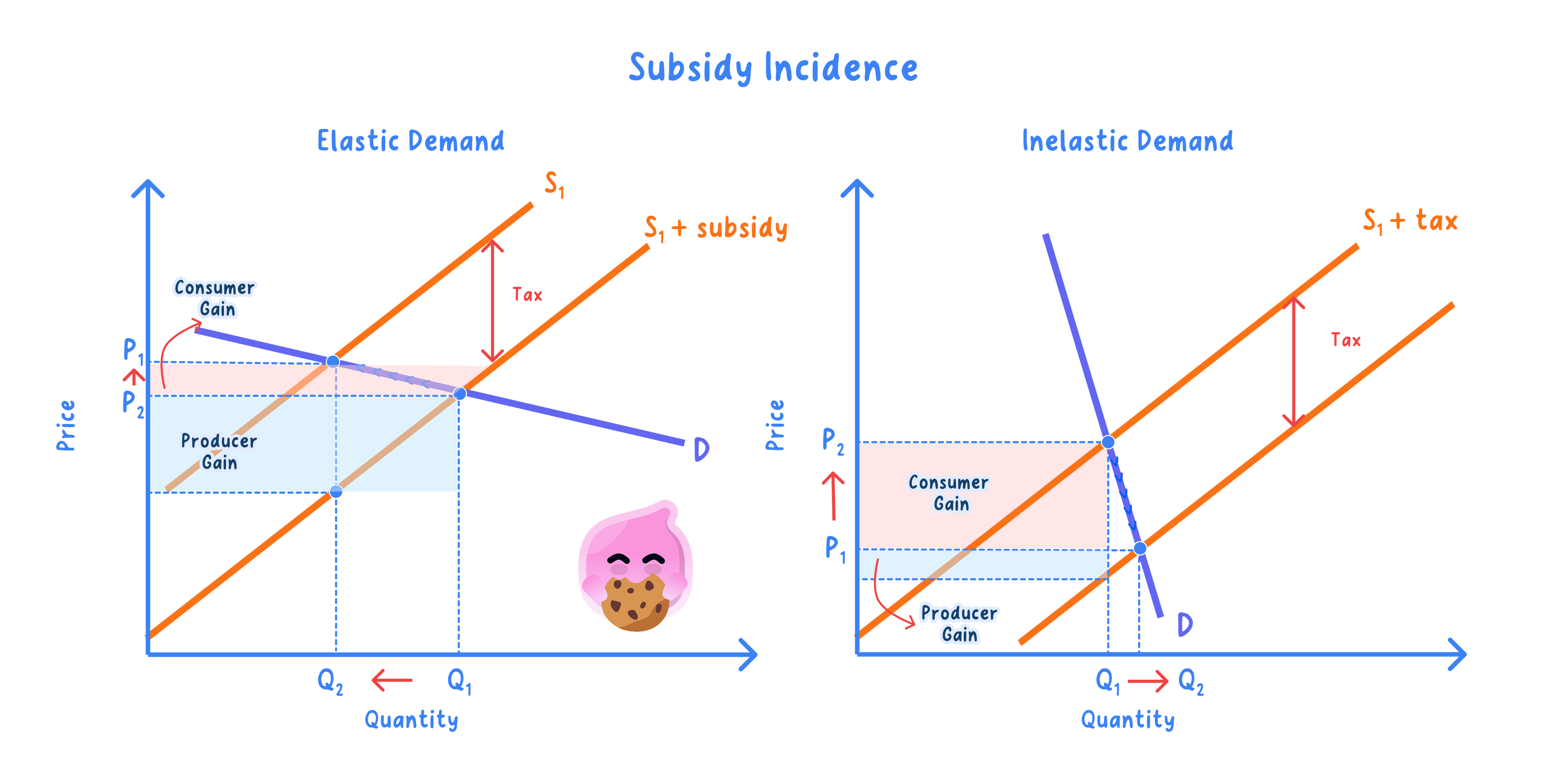 Impact and incidence of subsidies