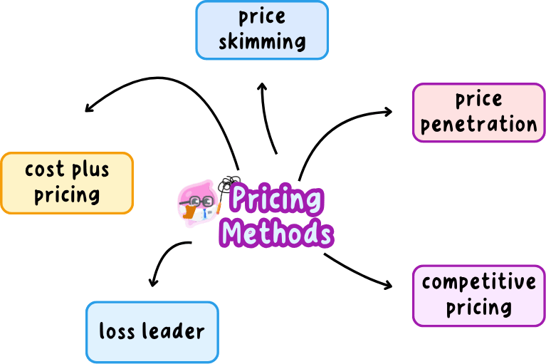 The five pricing methods named on the specification, price skimming, price penetration, competitive pricing, loss leader and cost-plus pricing, branching out from the pricing decision at the centre.