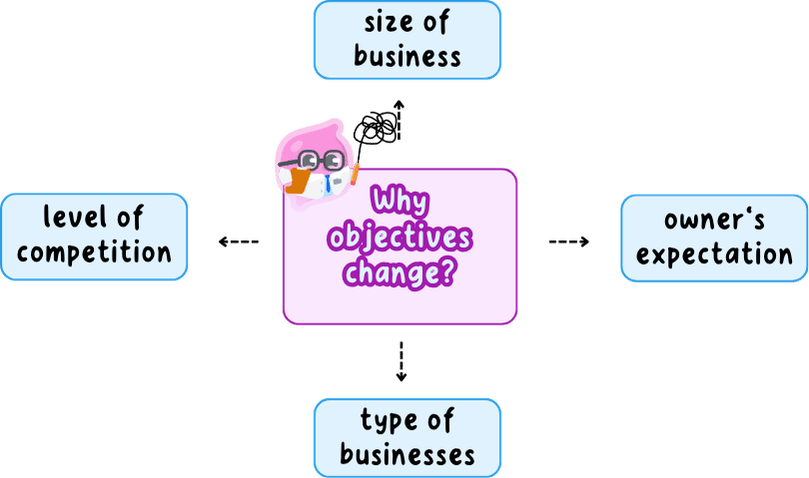 The four reasons objectives differ between businesses: size of business, level of competition, type of business and the owner's expectation.