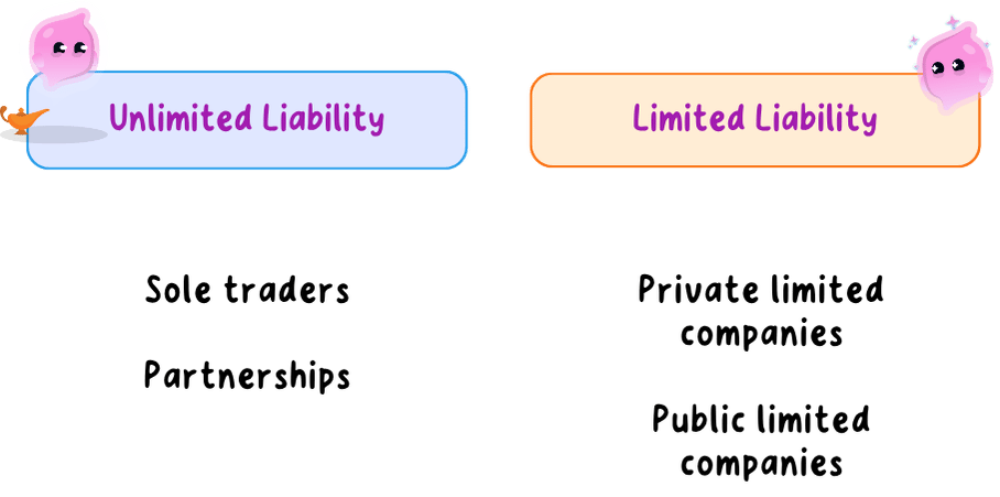Two panels sorting the legal structures by liability: sole traders and partnerships under unlimited liability, private and public limited companies under limited liability.