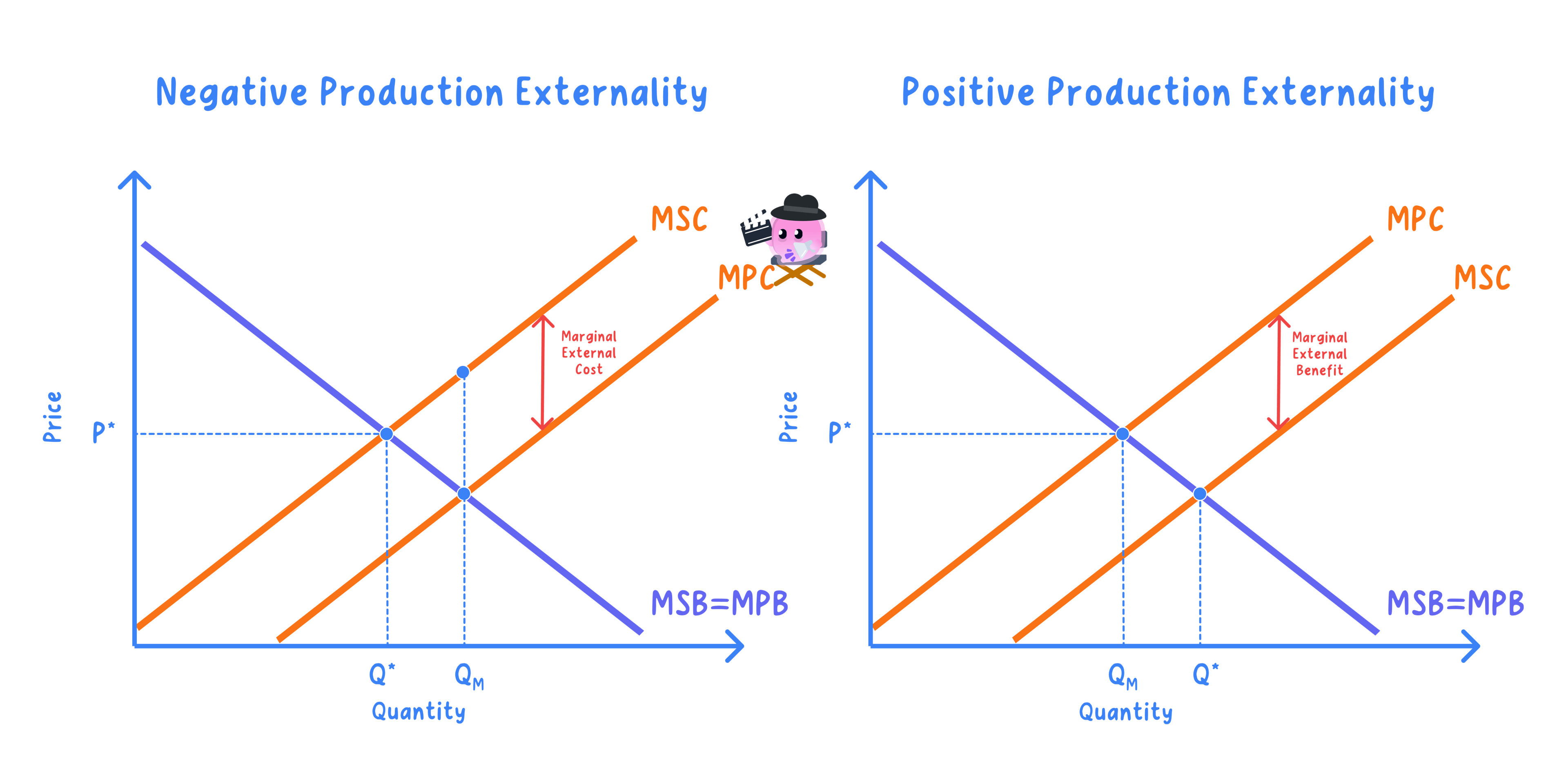 Positive and negative externalities of both consumption and production
